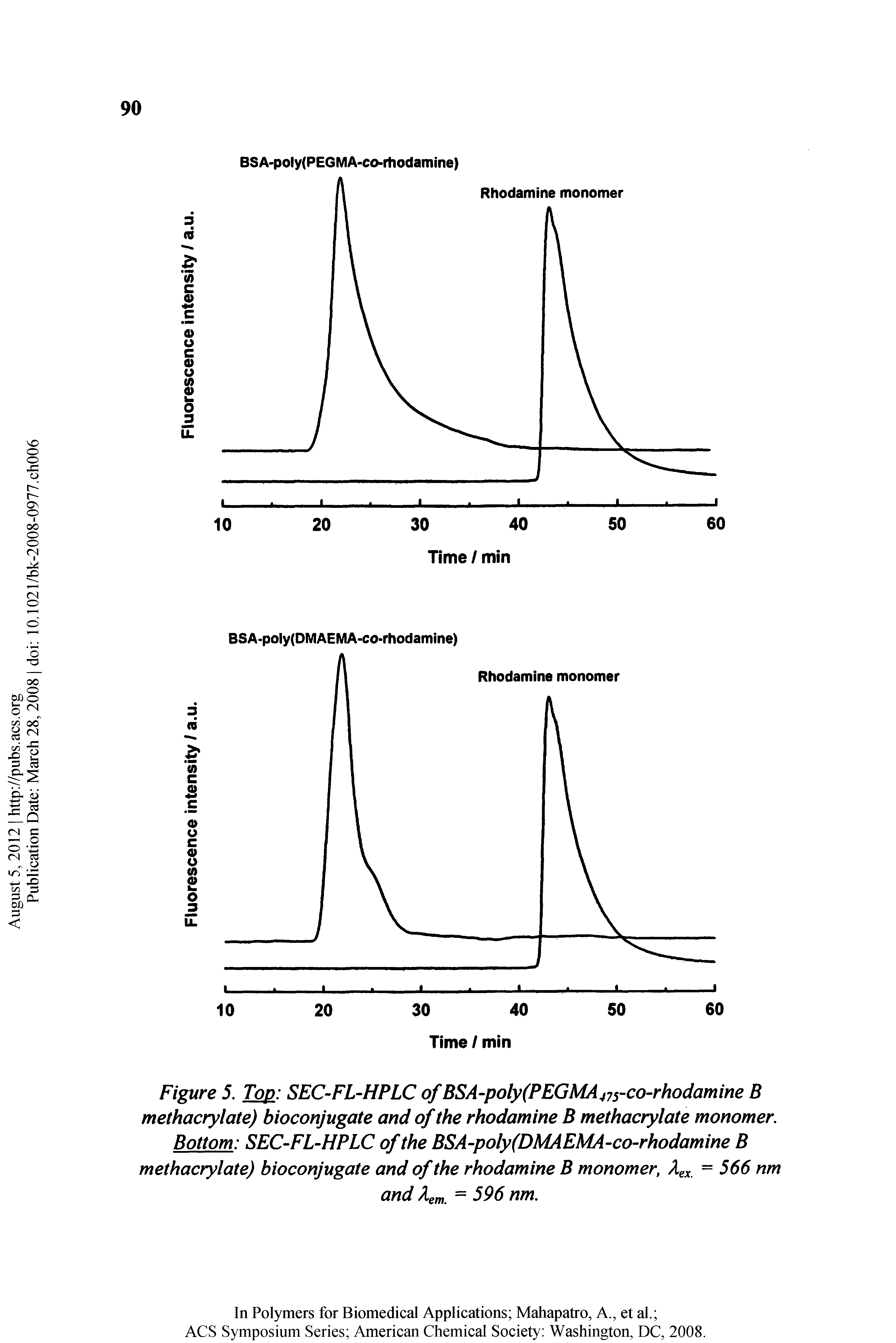 Figure 5. Tog, SEC-FL-HPLC ofBSA poly(PEGMA 75-co-rhodamine B methacrylate) bioconjugate and of the rhodamine B methacrylate monomer.