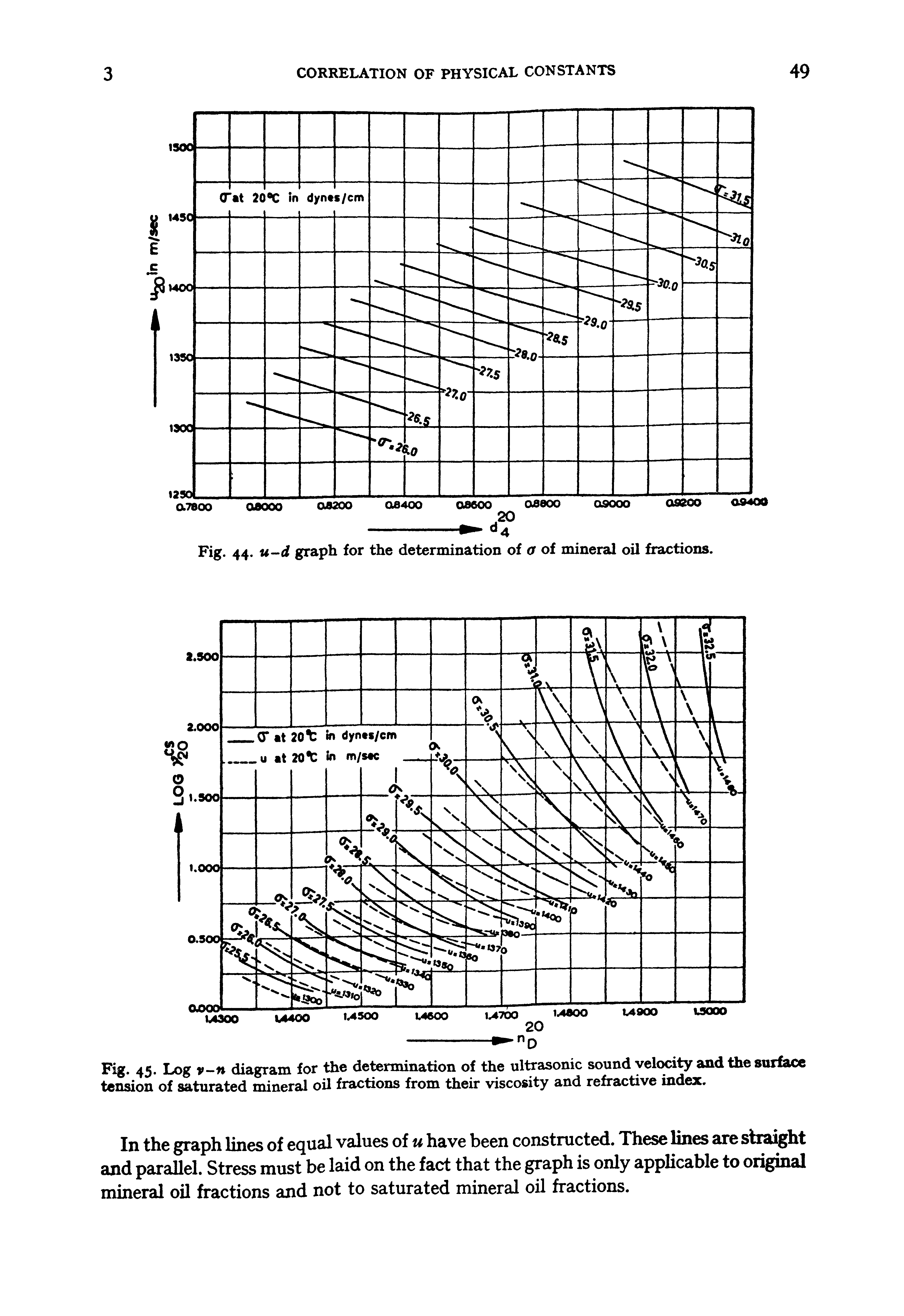 Fig. 45. Log v-n diagram for the determination of the ultrasonic sound velocity and the surface tension of saturated mineral oil fractions from their viscosity and refractive index.