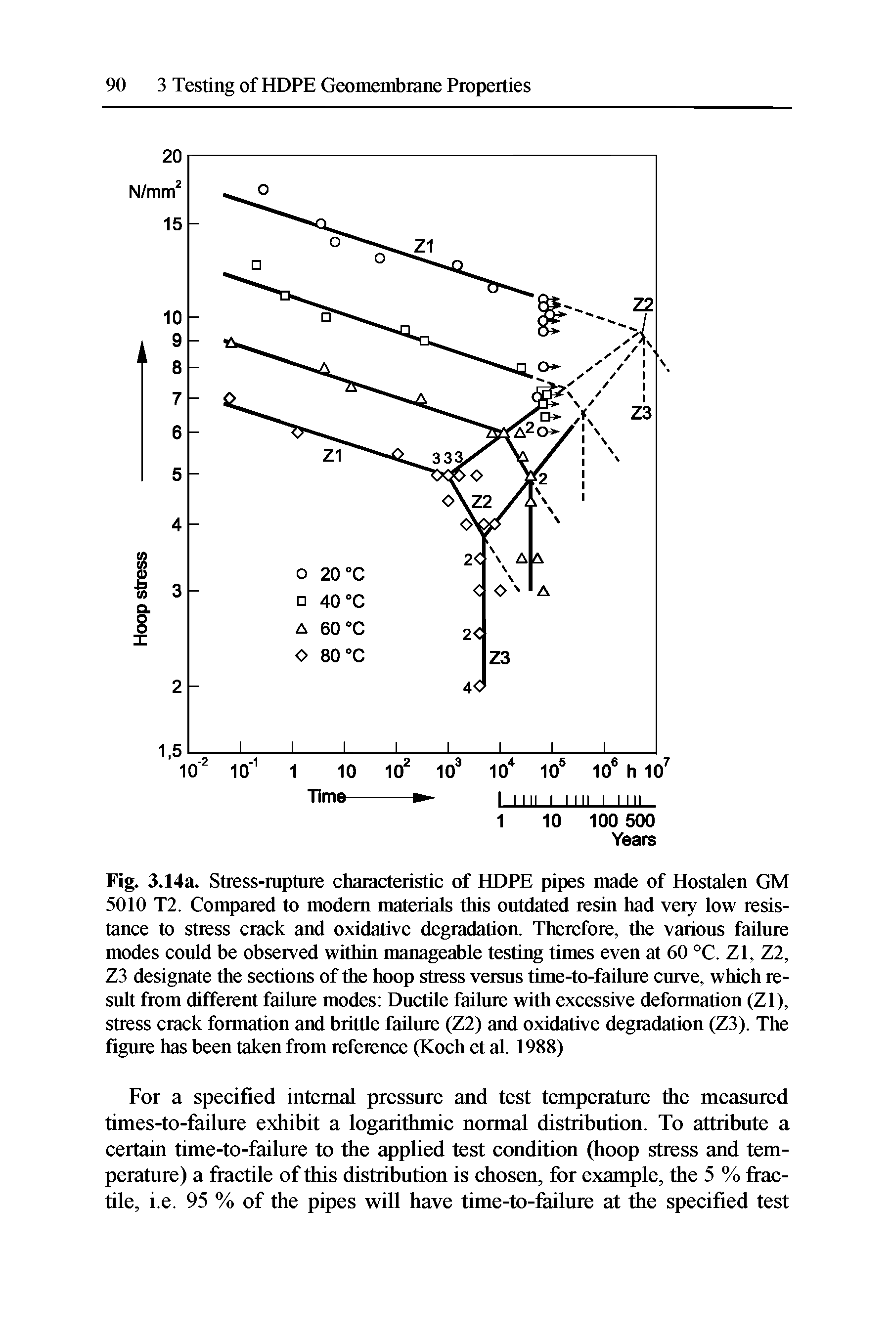 Fig. 3.14a. Stress-rapture characteristic of HDPE pipes made of Hostalen GM 5010 T2. Compared to modem materials this outdated resin had very low resistance to stress crack and oxidative degradation. Therefore, the various failure modes could be observed within manageable testing times even at 60 °C. Zl, Z2, Z3 designate the sections of the hoop stress versus time-to-failure curve, which result from different failure modes Ductile failure with excessive deformation (Zl), stress crack formation and brittle failure (Z2) and oxidative degradation (Z3). The figure has been taken from reference (Koch et al. 1988)...