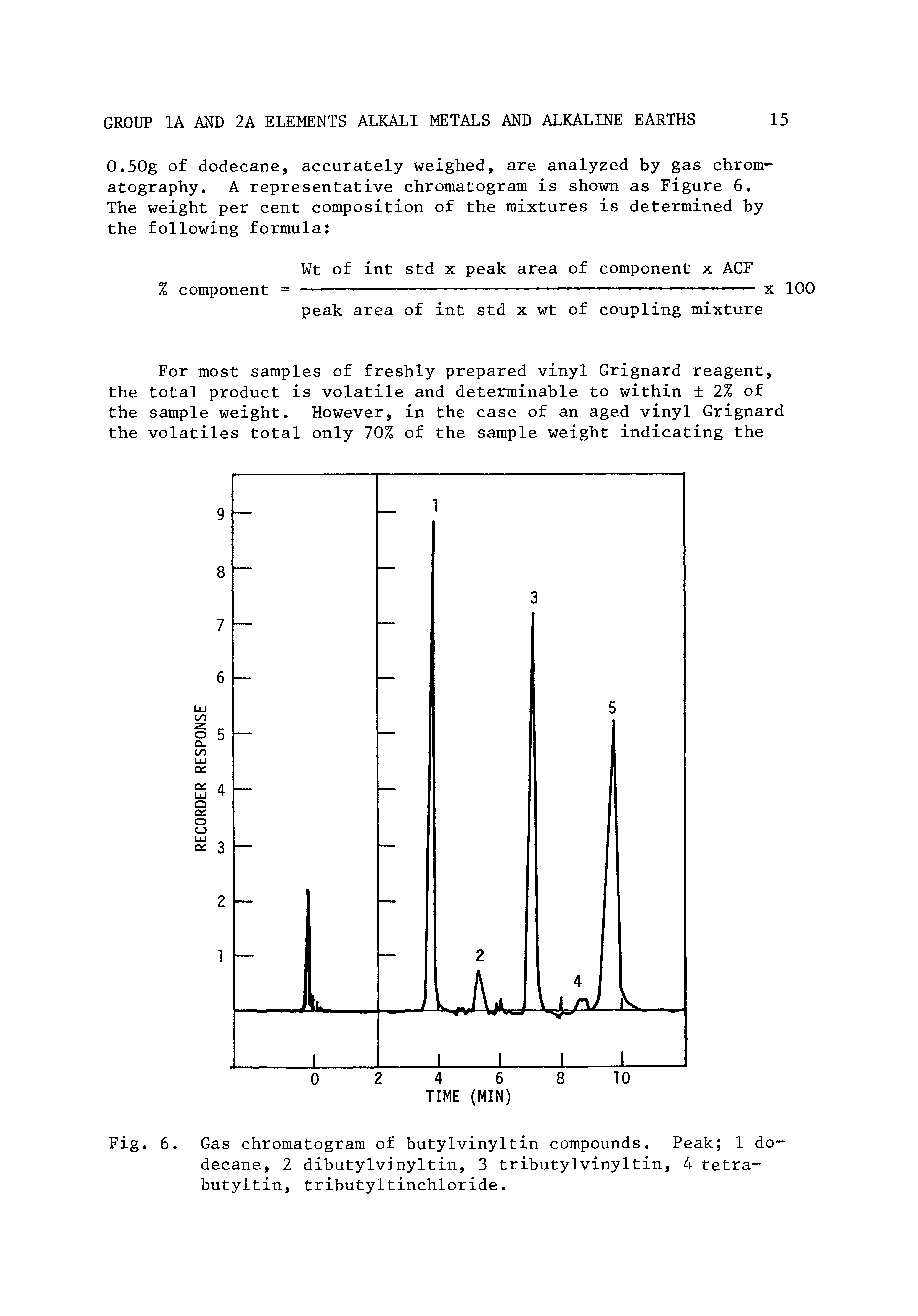 Fig. 6. Gas chromatogram of butylvinyltin compounds. Peak 1 dodecane, 2 dibutylvinyltin, 3 tributylvinyltin, 4 tetra-butyltin, tributyltinchloride.