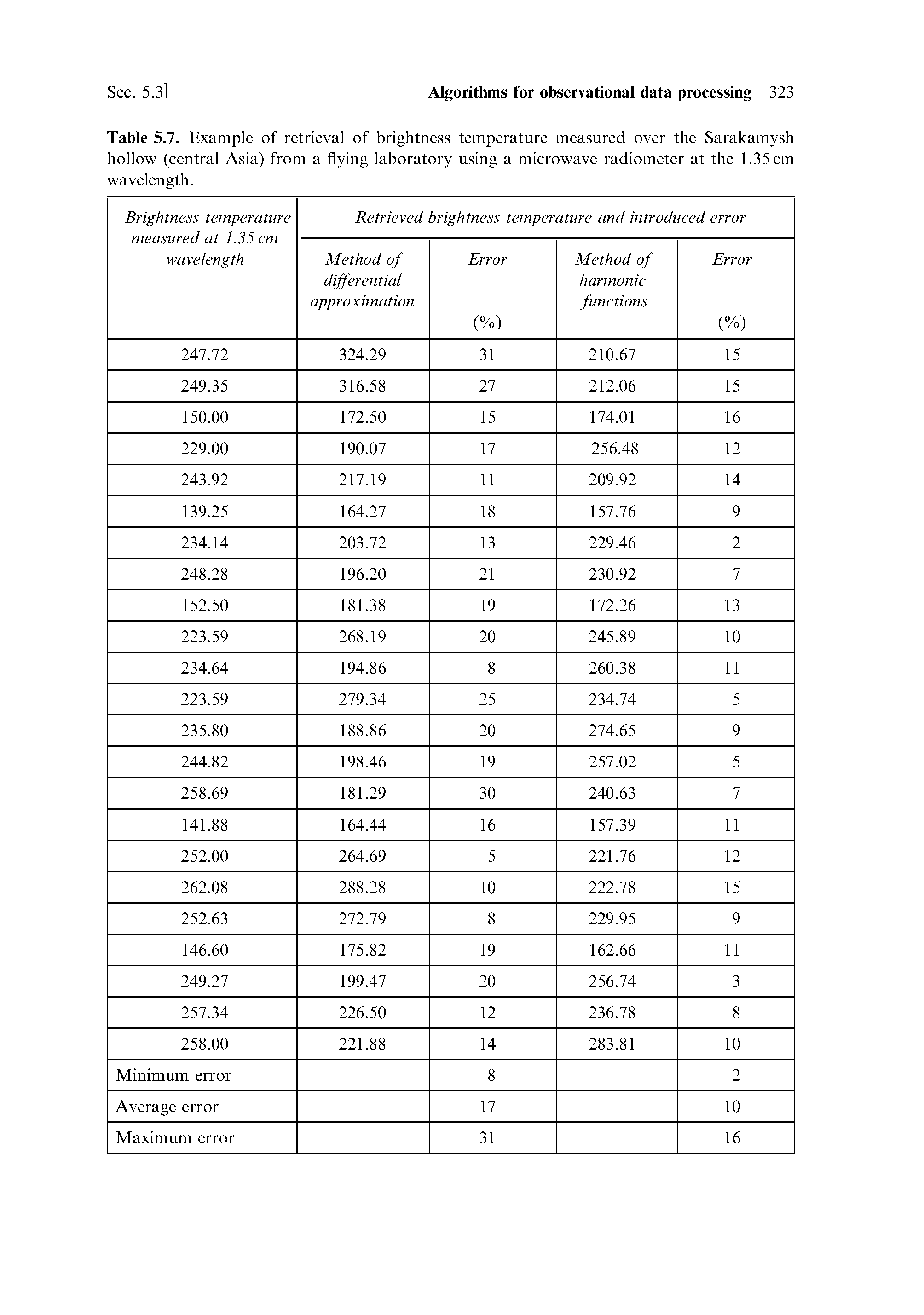 Table 5.7. Example of retrieval of brightness temperature measured over the Sarakamysh hollow (central Asia) from a flying laboratory using a microwave radiometer at the 1.35 cm wavelength.