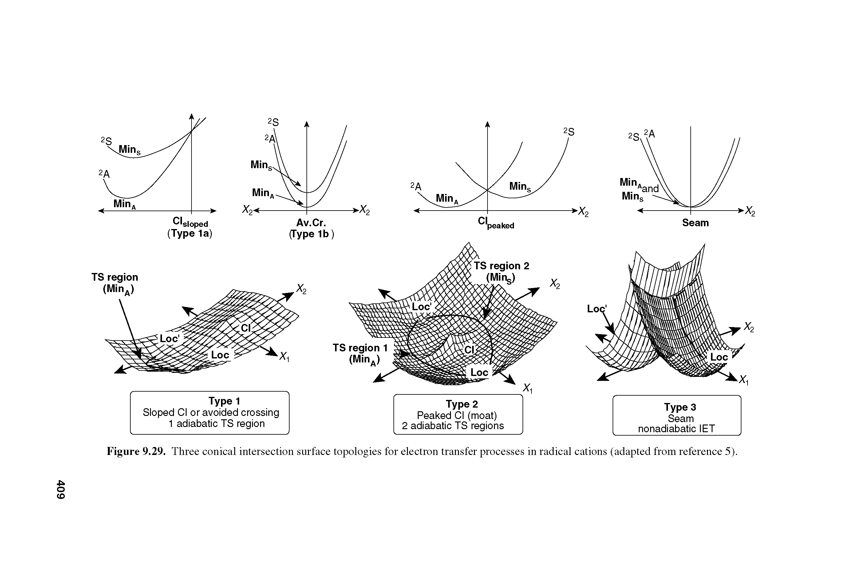 Figure 9.29. Three conical intersection surface topologies for electron transfer processes in radical cations (adapted from reference 5).