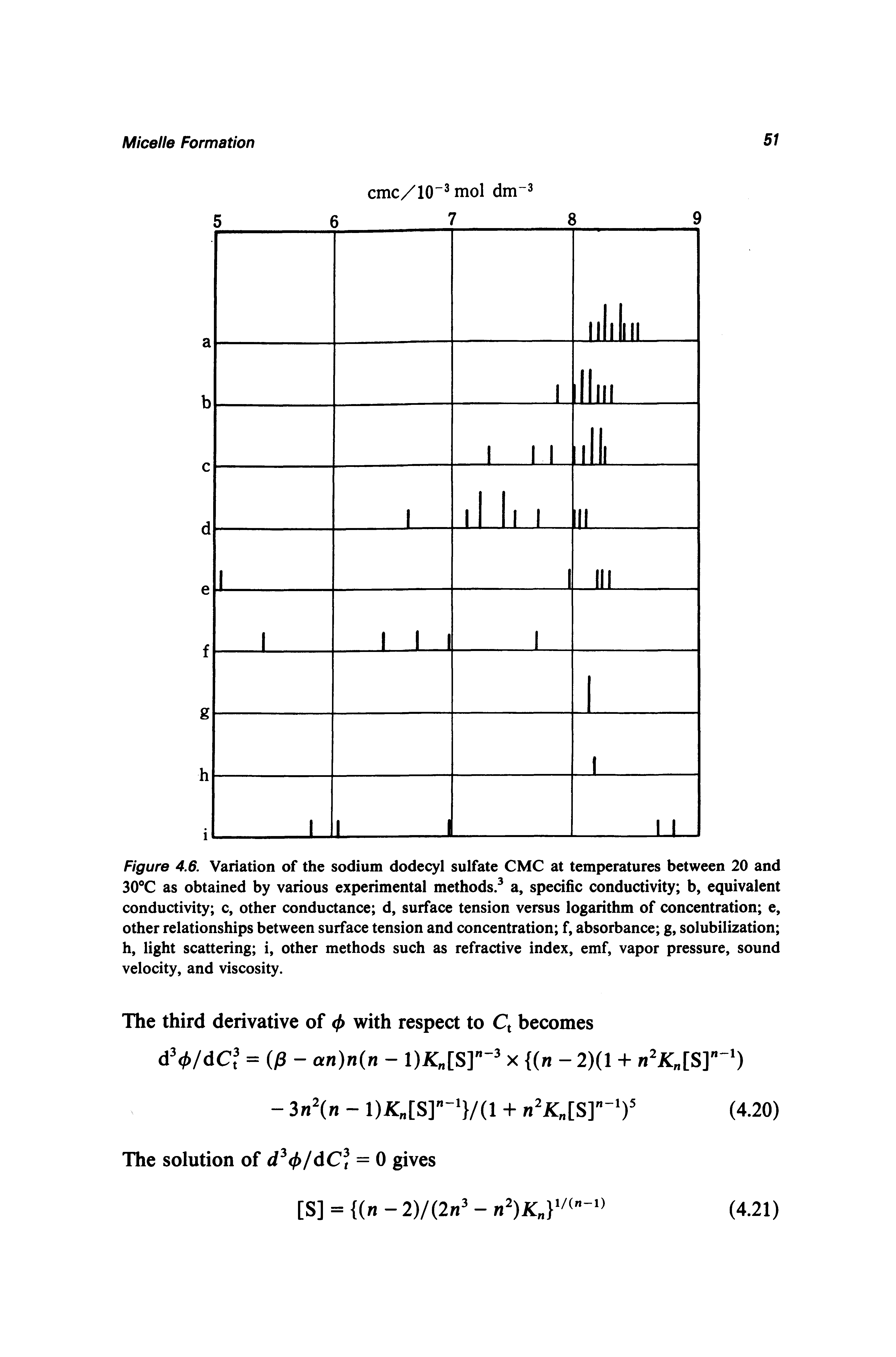 Figure 4.6. Variation of the sodium dodecyl sulfate CMC at temperatures between 20 and 30 C as obtained by various experimental methods. a, specific conductivity b, equivalent conductivity c, other conductance d, surface tension versus logarithm of concentration e, other relationships between surface tension and concentration f, absorbance g, solubilization h, light scattering i, other methods such as refractive index, emf, vapor pressure, sound velocity, and viscosity.
