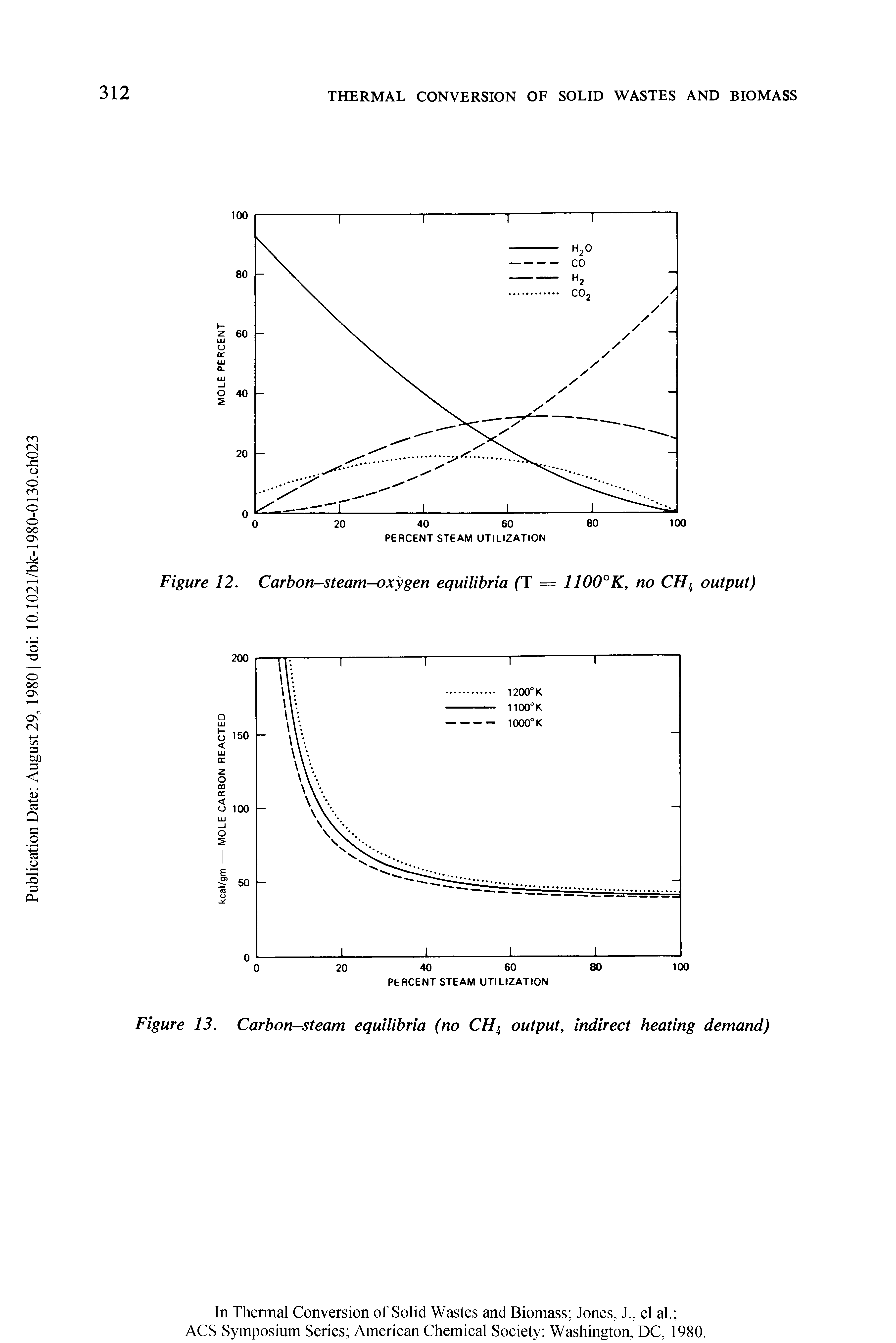 Figure 12. Carbon—steam-oxygen equilibria (T = 1100°K, no CHk output)...