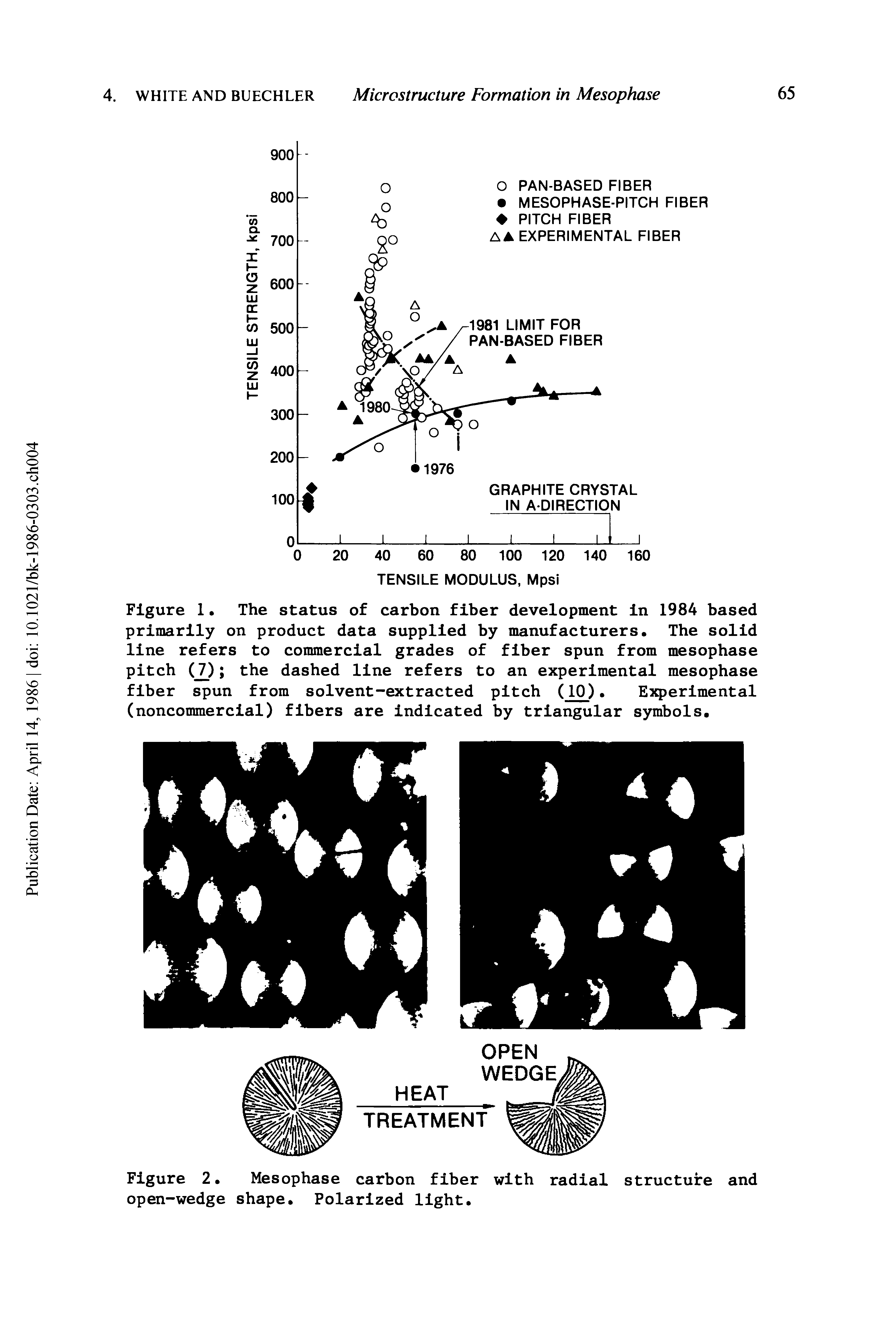 Figure 1 The status of carbon fiber development in 1984 based primarily on product data supplied by manufacturers. The solid line refers to commercial grades of fiber spun from mesophase pitch ( 7) the dashed line refers to an experimental mesophase fiber spun from solvent-extracted pitch (10). Experimental (noncommercial) fibers are indicated by triangular symbols.