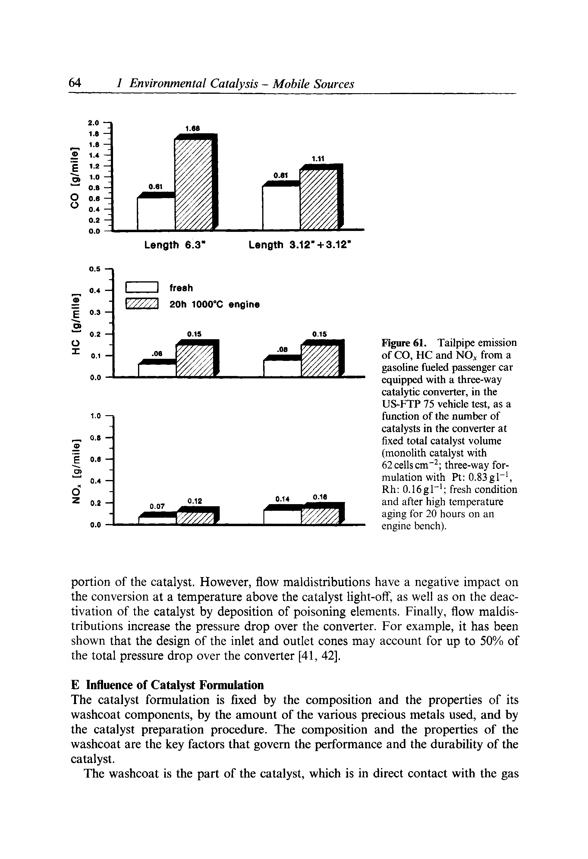 Figure 61. Tailpipe emission of CO, HC and NO c from a gasoline fueled passenger car equipped with a three-way catalytic converter, in the US-FTP 75 vehicle test, as a function of the number of catalysts in the converter at fixed total catalyst volume (monolith catalyst with 62 cells cm three-way formulation with Pt 0.83gl , Rh 0.16gl fresh condition and after high temperature aging for 20 hours on an engine bench).