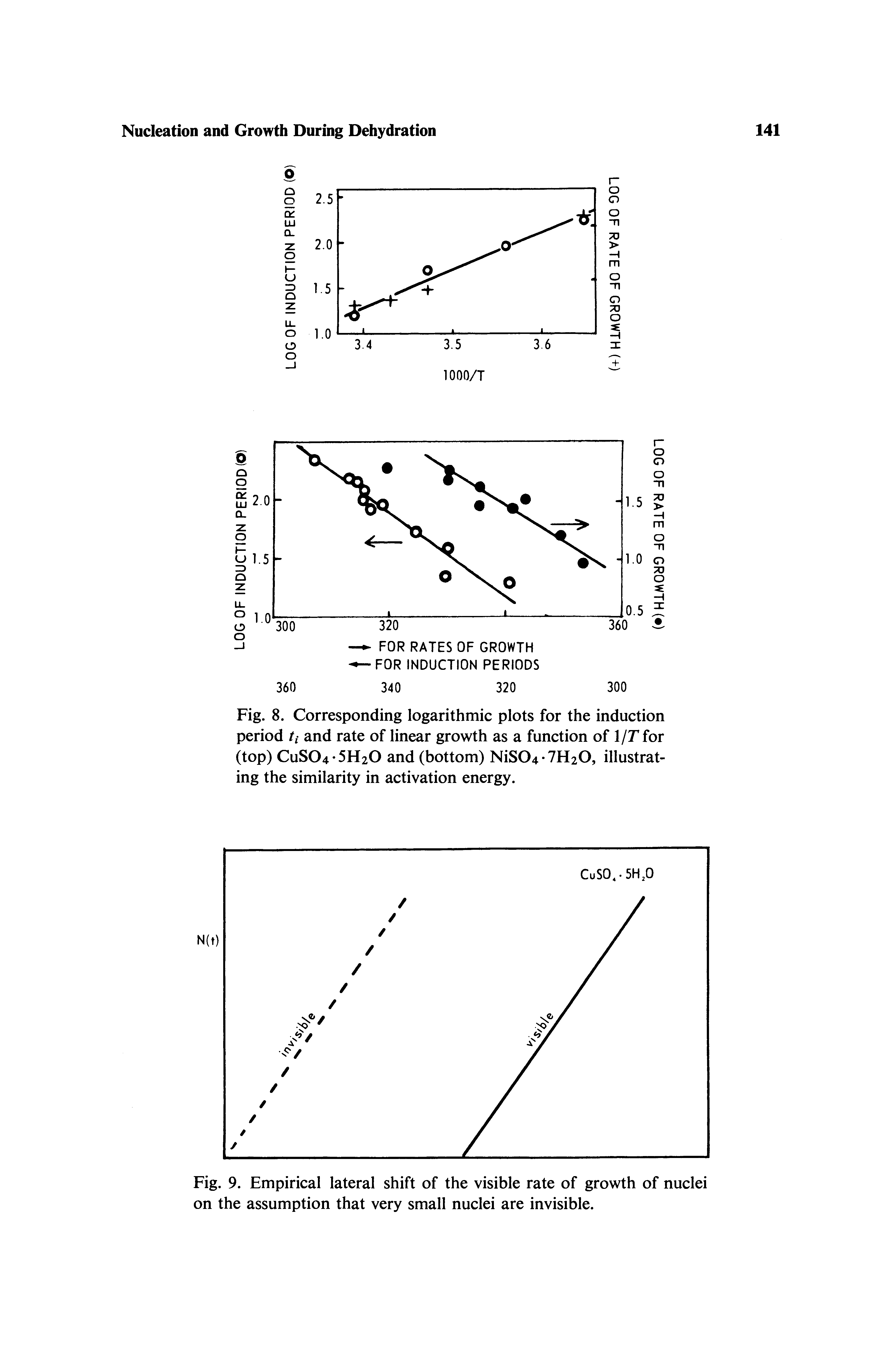 Fig. 8. Corresponding logarithmic plots for the induction period ti and rate of linear growth as a function of l/Ffor (top) CuS04 5H20 and (bottom) NiS04-7H20, illustrating the similarity in activation energy.