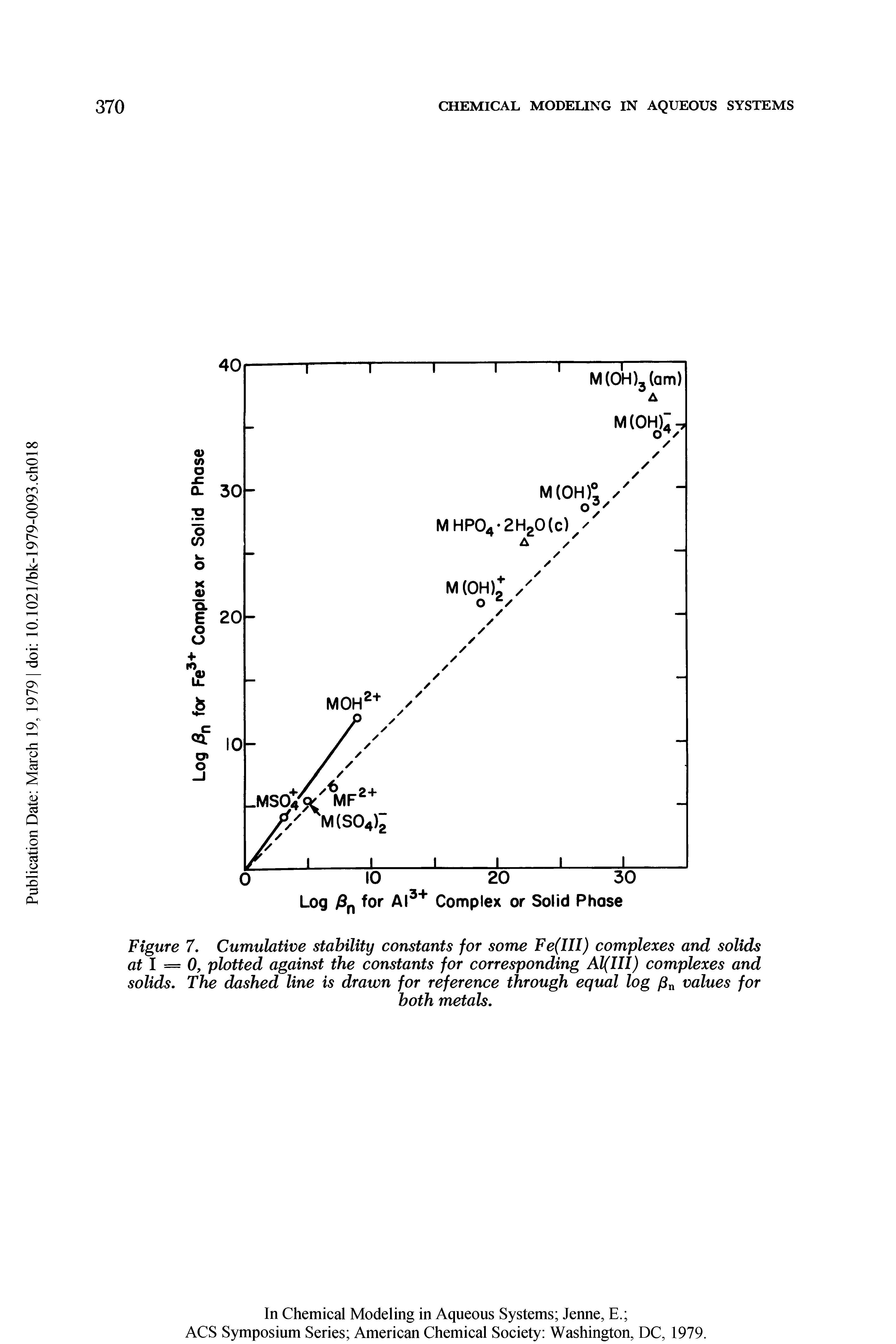 Figure 7. Cumulative stability constants for some Fe(III) complexes and solids at I = 0, plotted against the constants for corresponding Al(lll) complexes and solids. The dashed line is drawn for reference through equal log values for...