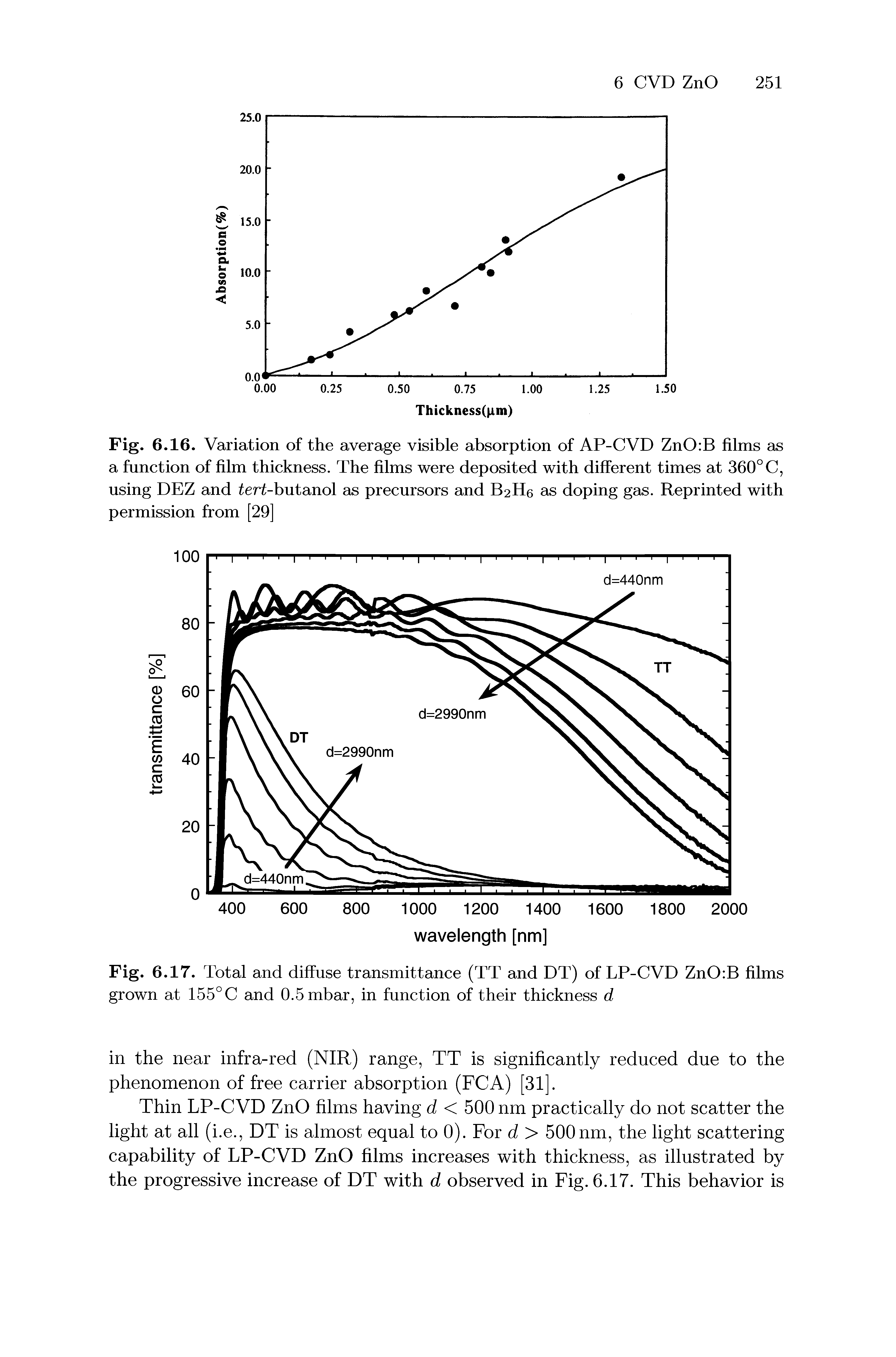 Fig. 6.16. Variation of the average visible absorption of AP-CVD ZnO B films as a function of film thickness. The films were deposited with different times at 360° C, using DEZ and ter -butanol as precursors and B2H6 as doping gas. Reprinted with permission from [29]...