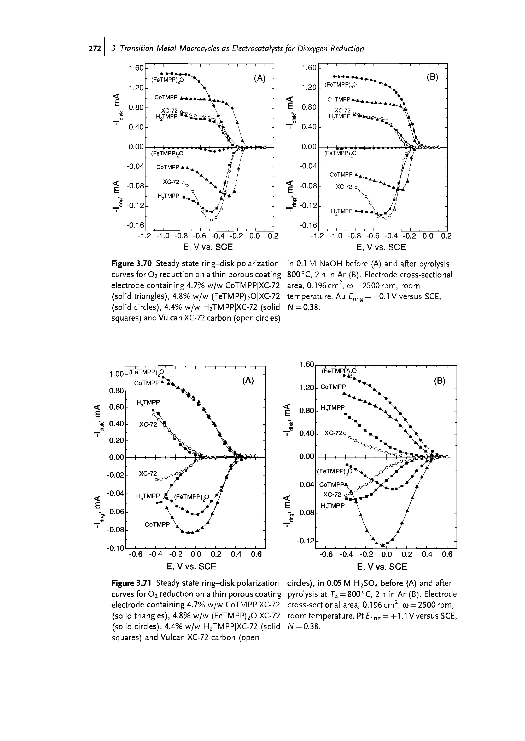 Figure 3.70 Steady state ring-disk polarization in 0.1 M NaOH before (A) and after pyrolysis curves for O2 reduction on a thin porous coating 800 °C, 2 h in Ar (B). Electrode cross-sectional electrode containing 4.7% w/w CoTMPP XC-72 area, 0.196cm2, co = 2500rpm, room (solid triangles), 4.8% w/w (FeTMPP)20 XC-72 temperature, Au Ering = +0.1 V versus SCE, (solid circles), 4.4% w/w H2TMPP XC-72 (solid N = 0.38. squares) and Vulcan XC-72 carbon (open circles)...