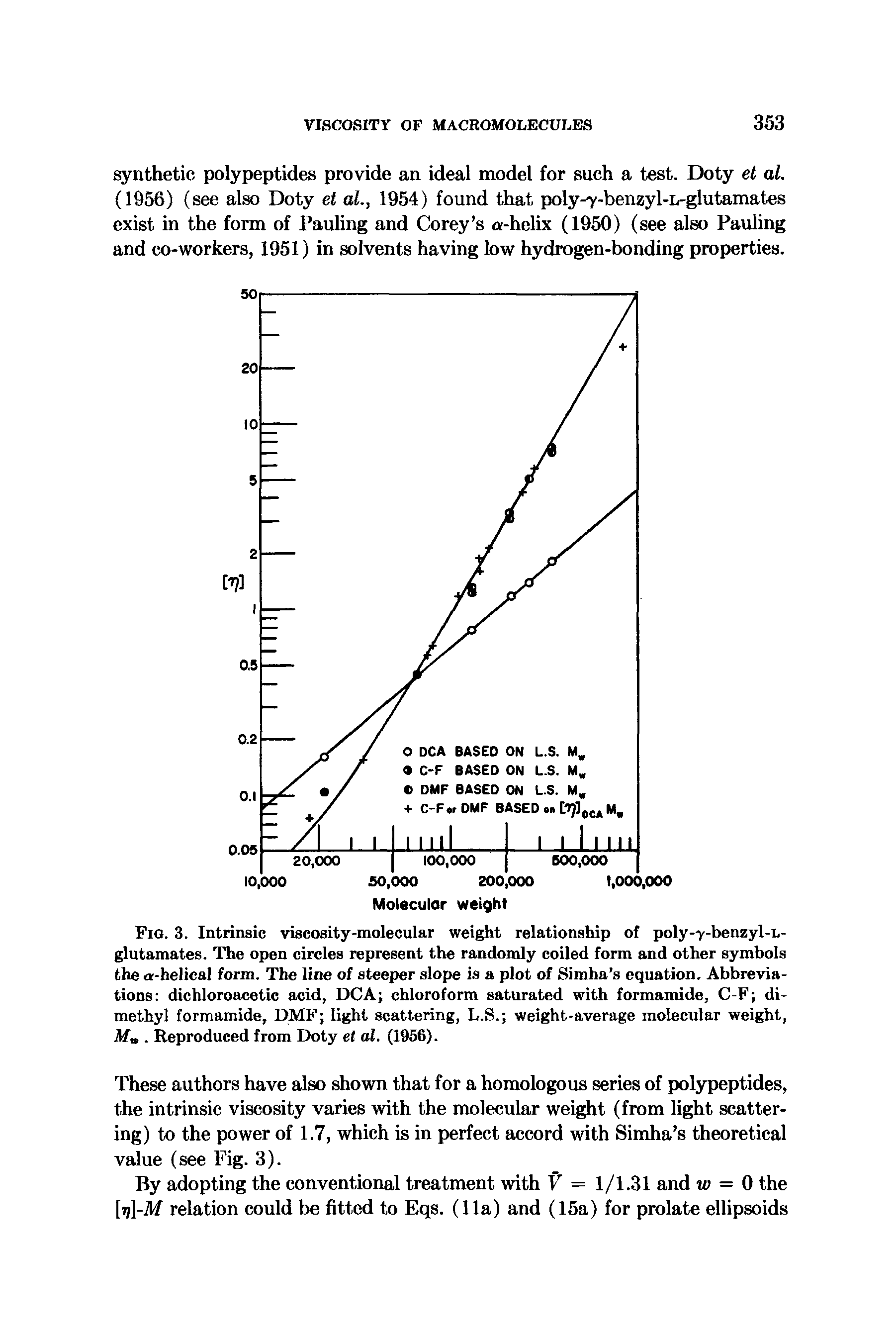 Fig. 3. Intrinsic viscosity-molecular weight relationship of poly-7-benzyl-L-glutamates. The open circles represent the randomly coiled form and other symbols the a-helical form. The line of steeper slope is a plot of Simha s equation. Abbreviations dichloroacetic acid, DCA chloroform saturated with formamide, C-F dimethyl formamide, DMF light scattering, L.S. weight-average molecular weight, A/m. Reproduced from Doty et al. (1956).