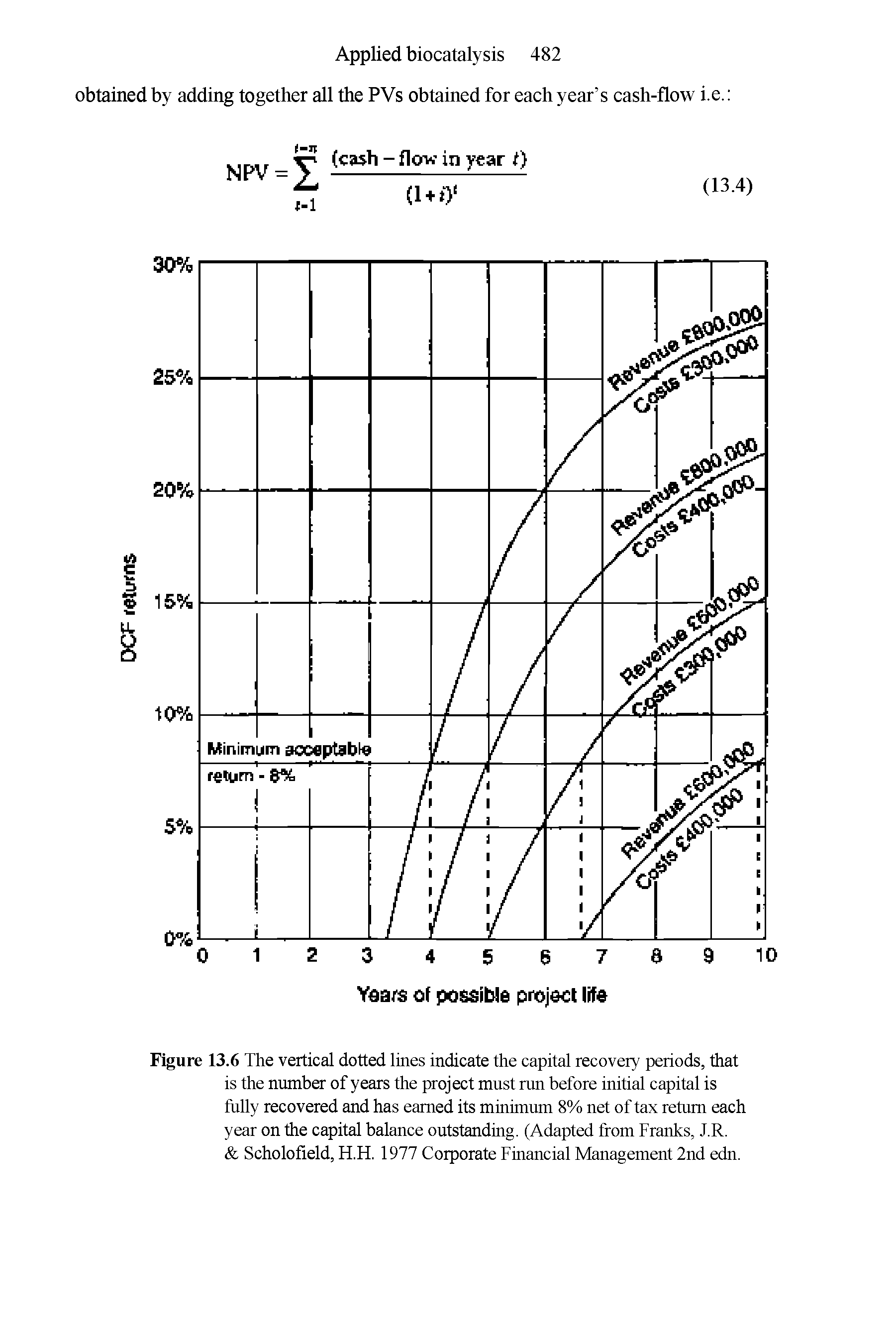 Figure 13.6 The vertical dotted lines indicate the capital recovery periods, that is the number of years the project must run before initial capital is fully recovered and has earned its minimum 8% net of tax return each year on the capital balance outstanding. (Adapted from Franks, J.R.