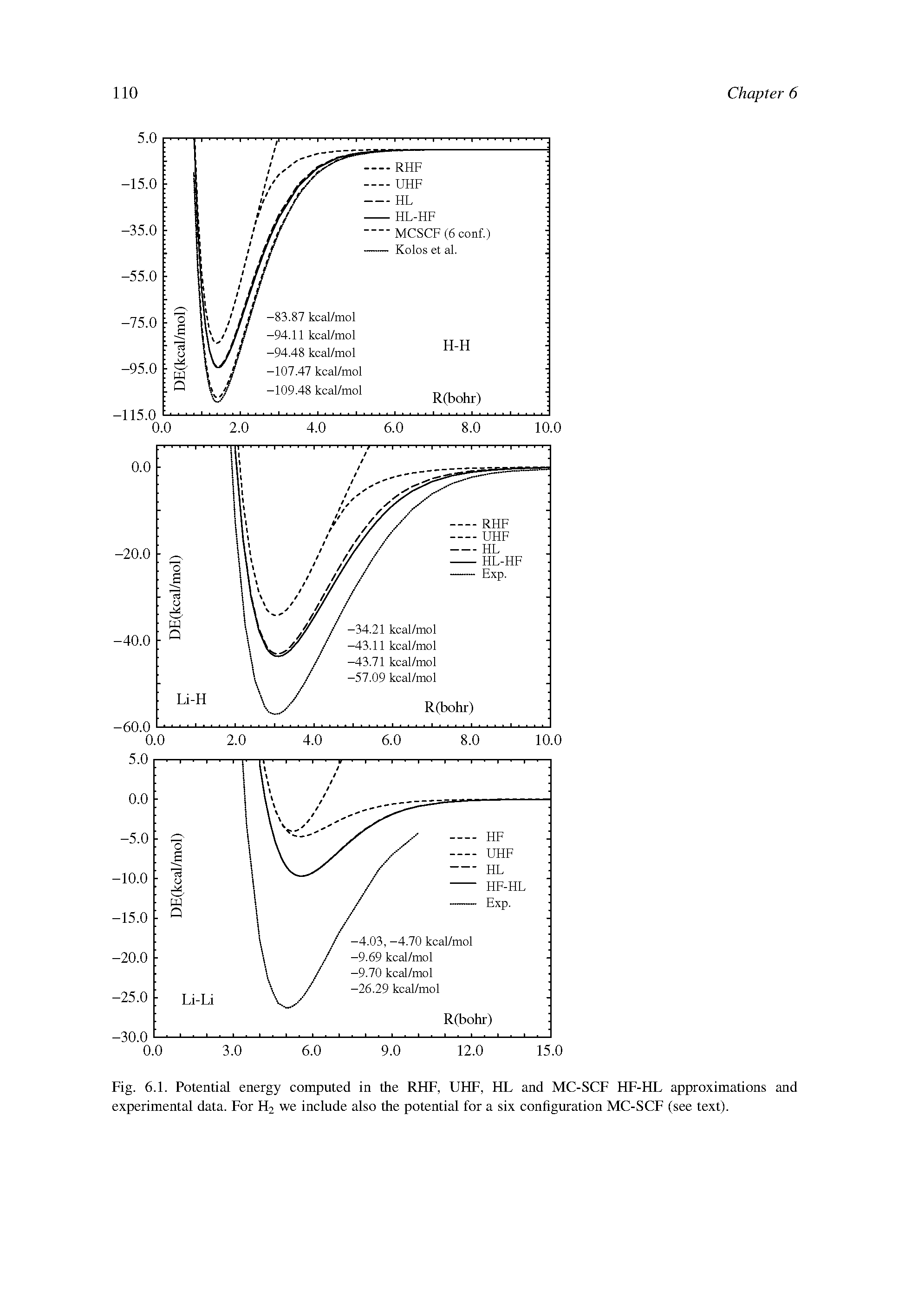 Fig. 6.1. Potential energy computed in the RHF, UHF, HL and MC-SCF HF-HL approximations and experimental data. For H2 we include also the potential for a six configuration MC-SCF (see text).