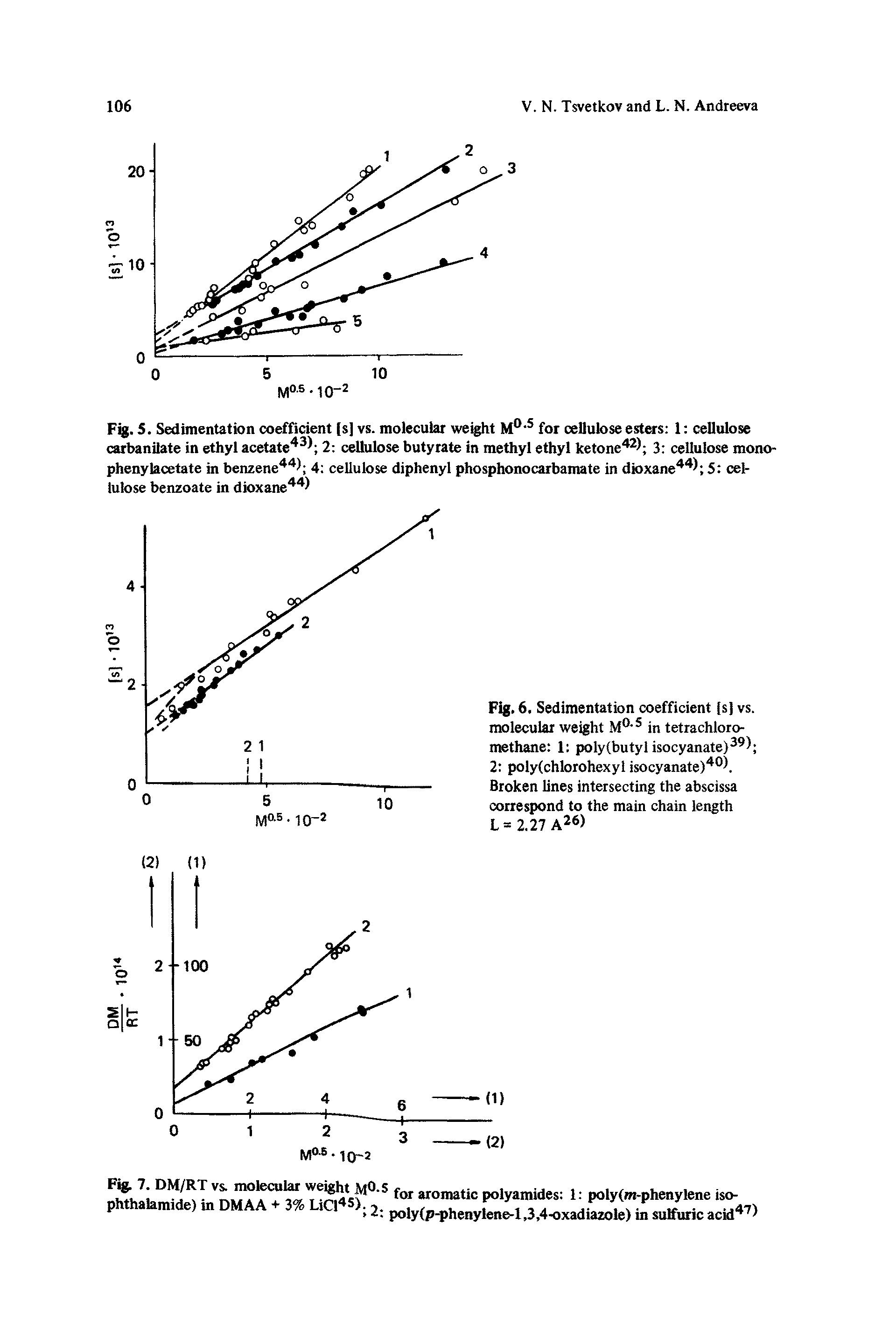 Fig. 5. Sedimentation coefficient (s] vs. molecular weight M for cellulose esters 1 cellulose carbanilate in ethyl acetate 2 cellulose butyrate in methyl ethyl ketone ) 3 cellulose mono-phenylacetate in benzene 4 cellulose diphenyl phosphonocarbamate in dioxane ) 5 cellulose benzoate in dioxane ...