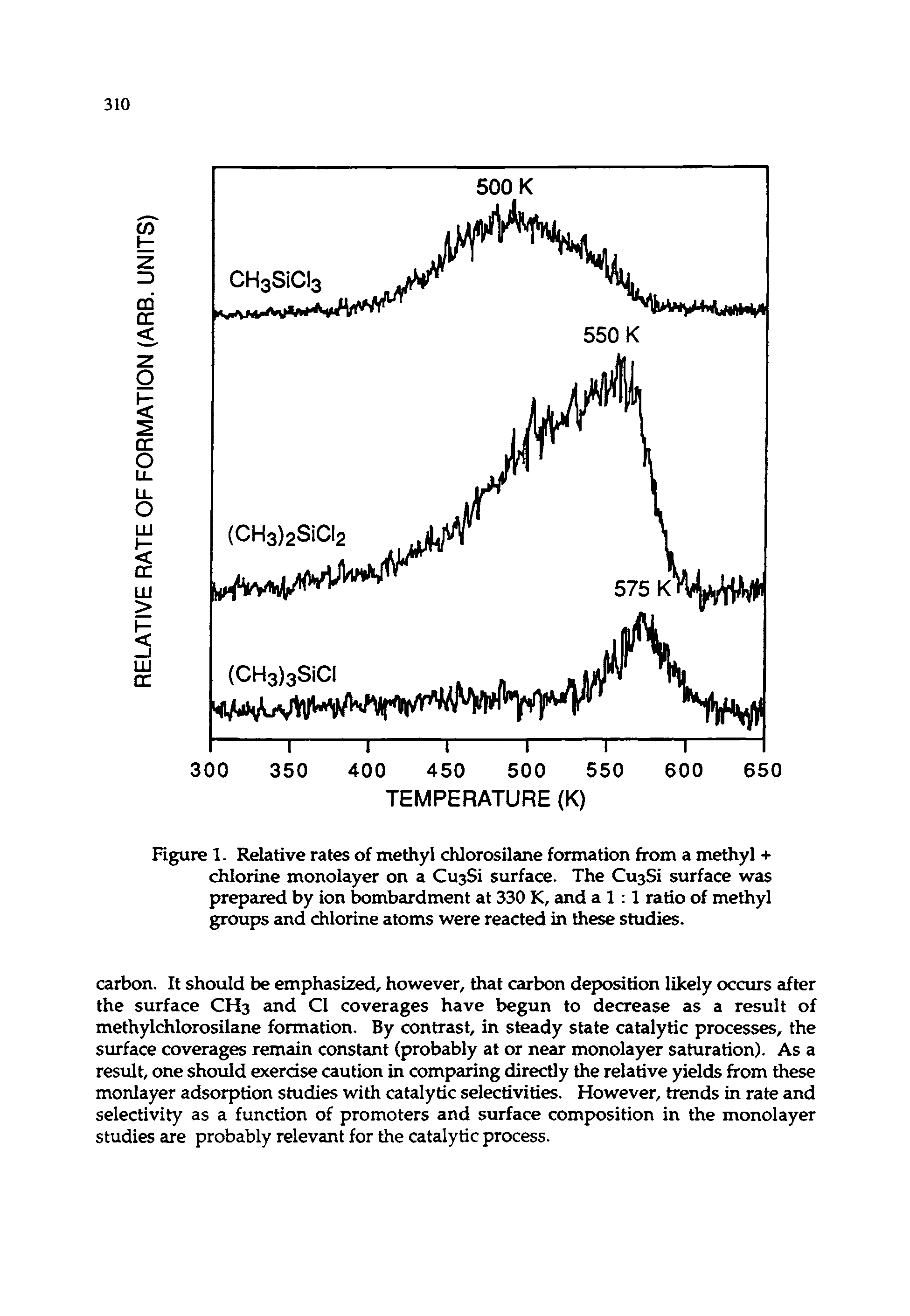 Figure 1. Relative rates of methyl chlorosilane formation from a methyl + chlorine monolayer on a CusSi surface. The Cu3Si surface was prepared by ion bombardment at 330 K, and a 1 1 ratio of methyl groups and chlorine atoms were reacted in these studies.