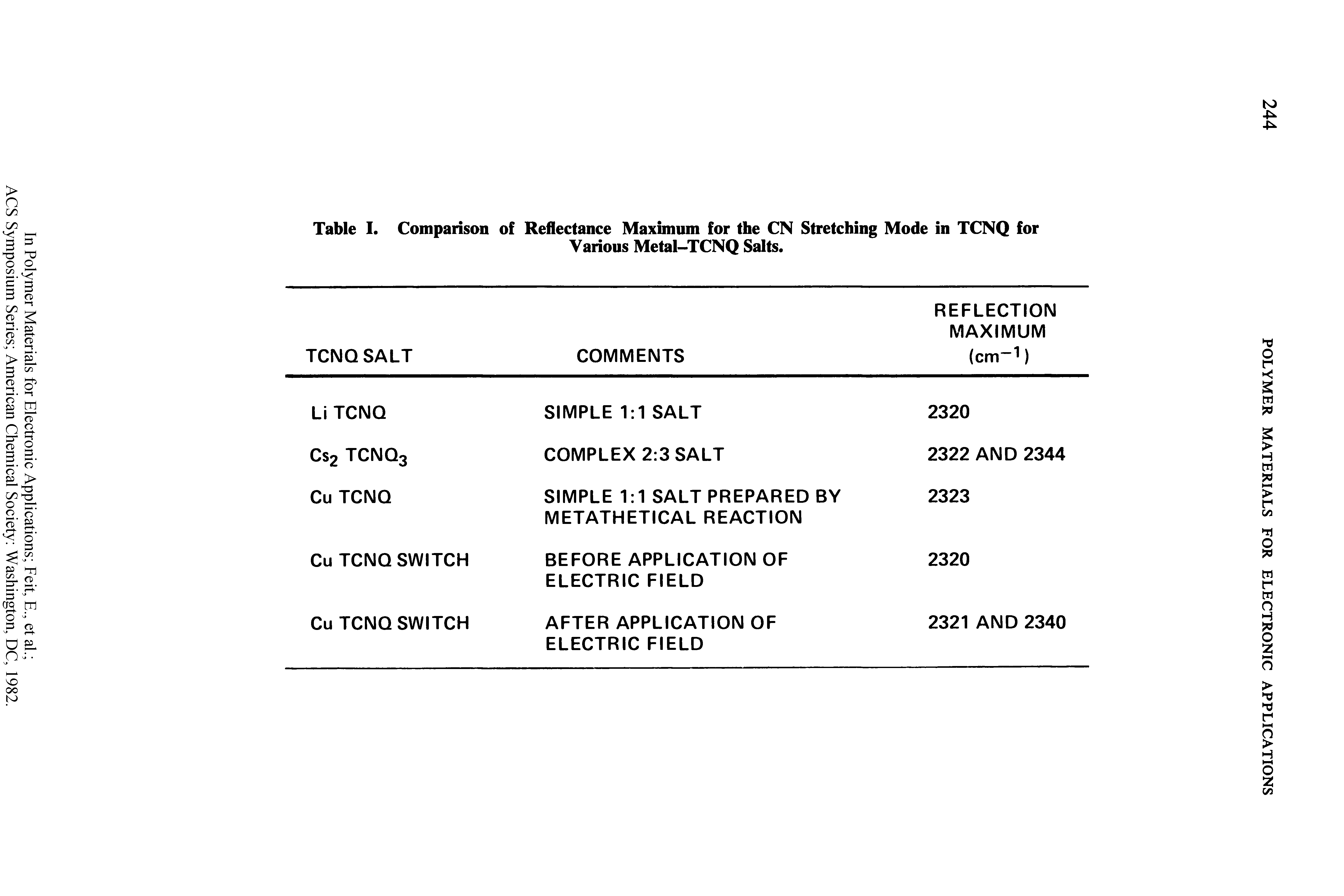 Table I. Comparison of Reflectance Maximum for the CN Stretching Mode in TCNQ for...