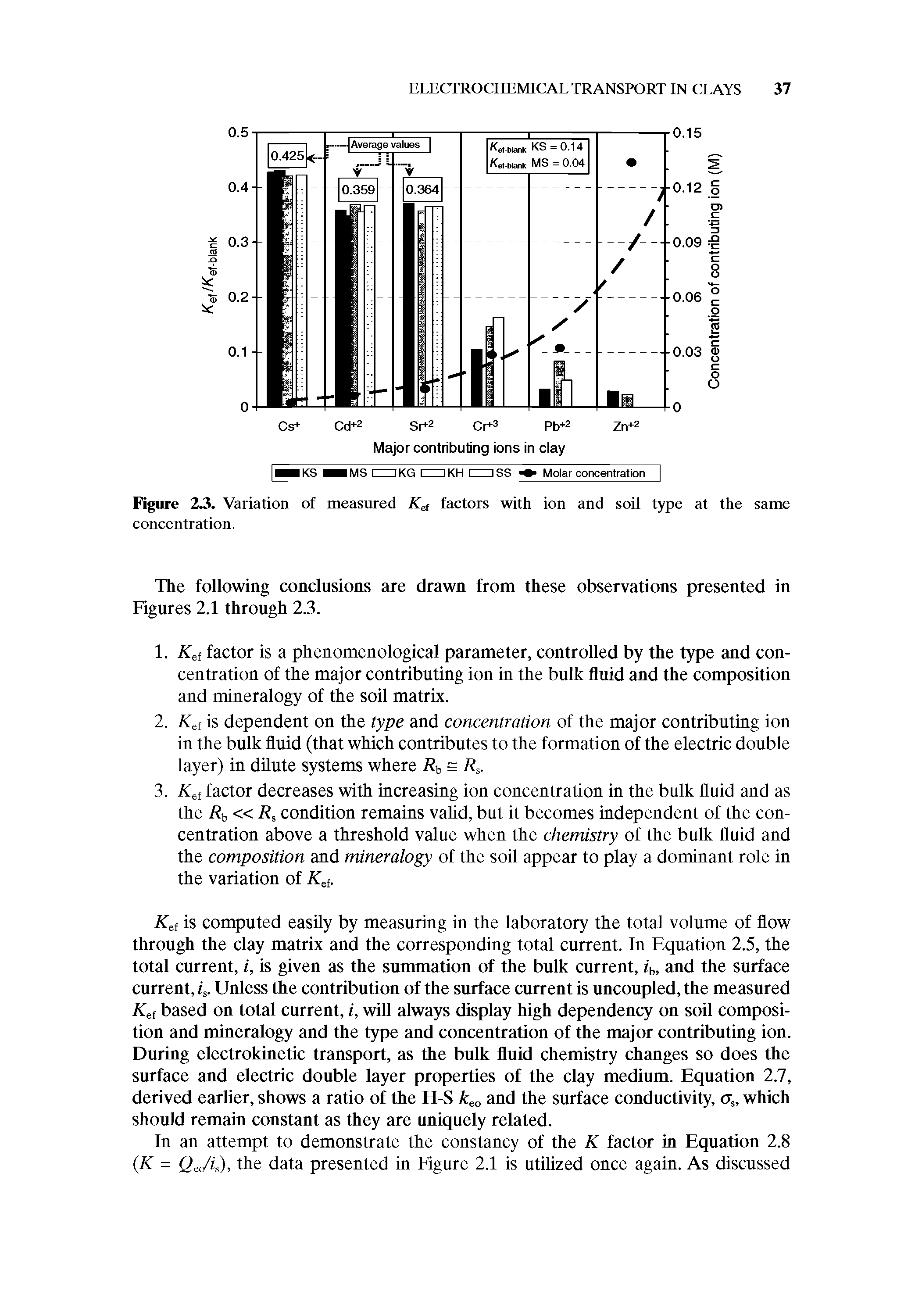 Figure 23. Variation of measured factors with ion and soil type at the same concentration.
