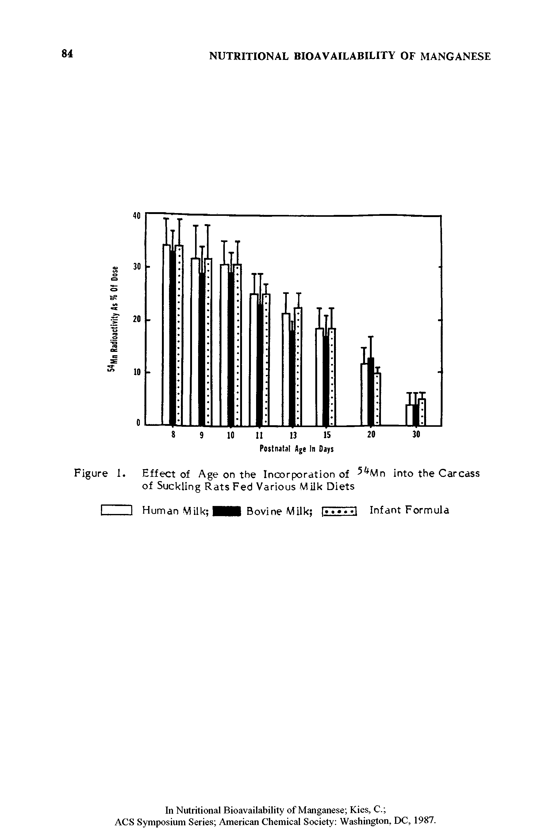 Figure 1. Effect of Age on the Incorporation of Mn into the Carcass of Suckling Rats Fed Various Milk Diets...