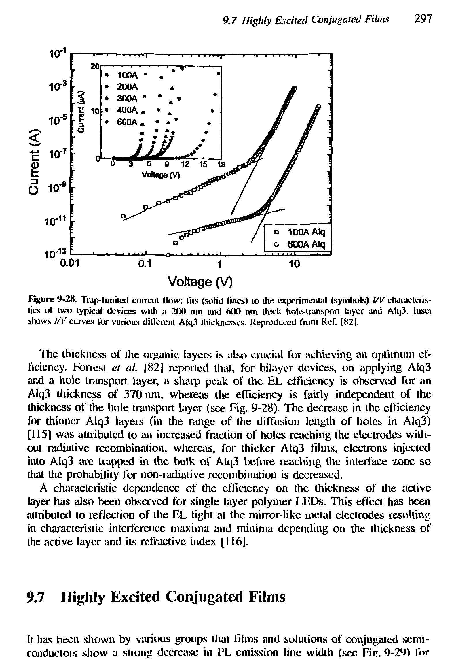 Figure 9-28. Trap-limited current (low ills (solid lines) lo the experimental (symbols) l/V characteristics of two typical devices with a 200 nin and 600 nm thick hole-transport layer and Alq3. Inset shows l/V curves for various different Alq3-lhicknesses. Reproduced front Ref. 82. ...