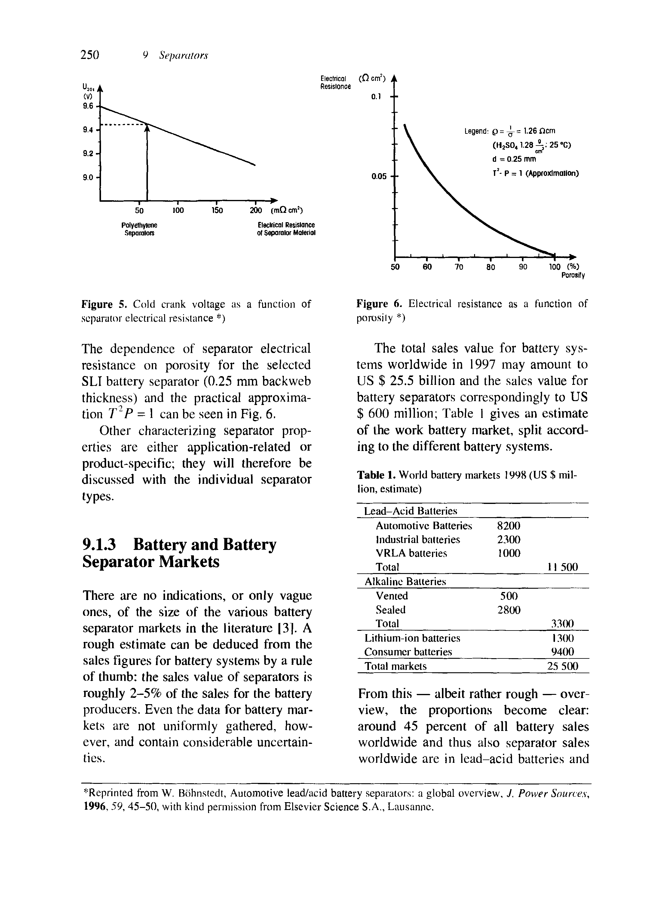 Figure 5. Cold crank voltage as a function of separator electrical resistance )...