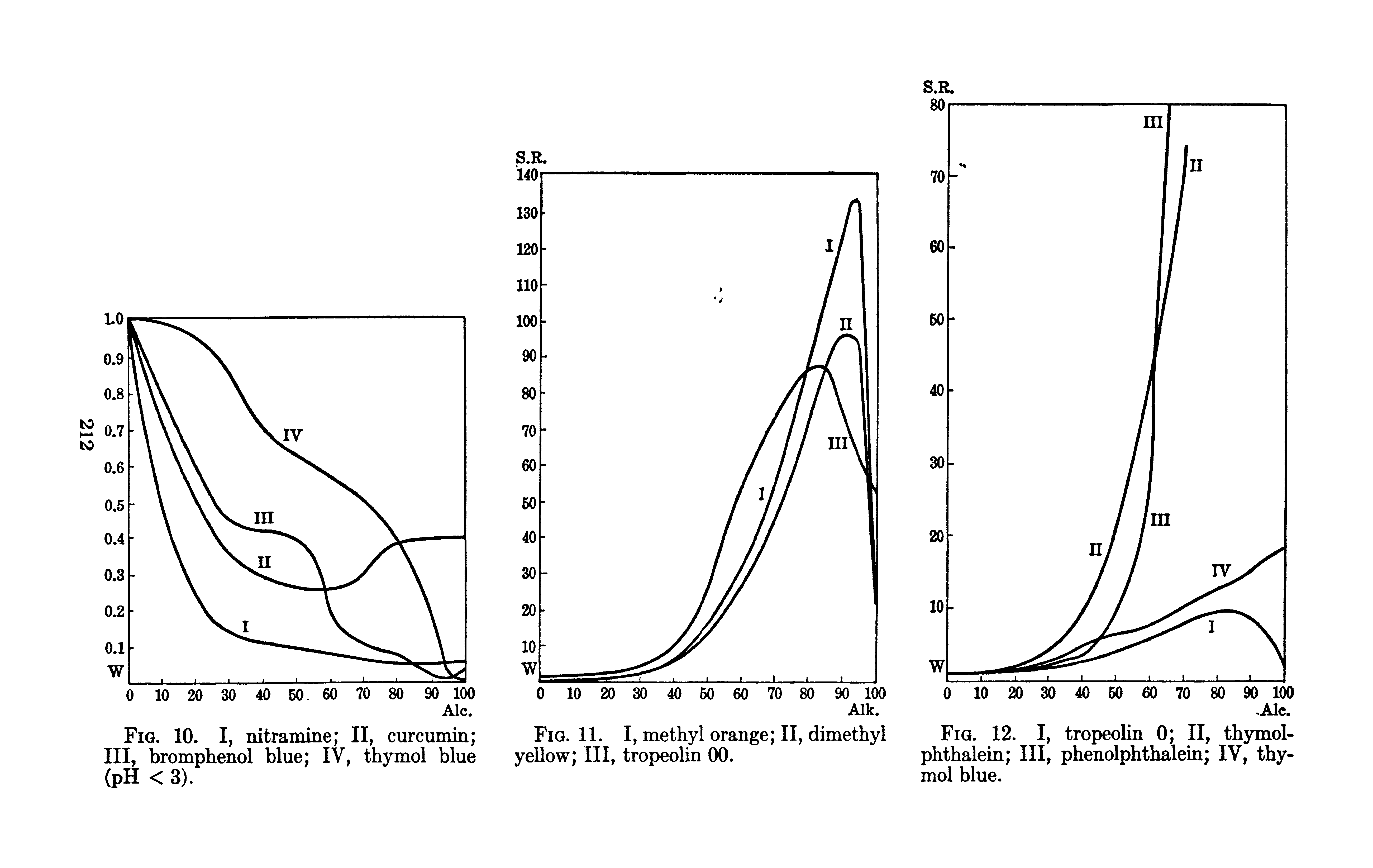 Fig. 12. I, tropeolin 0 II, thymol-phthalein III, phenolphthalein IV, thymol blue.