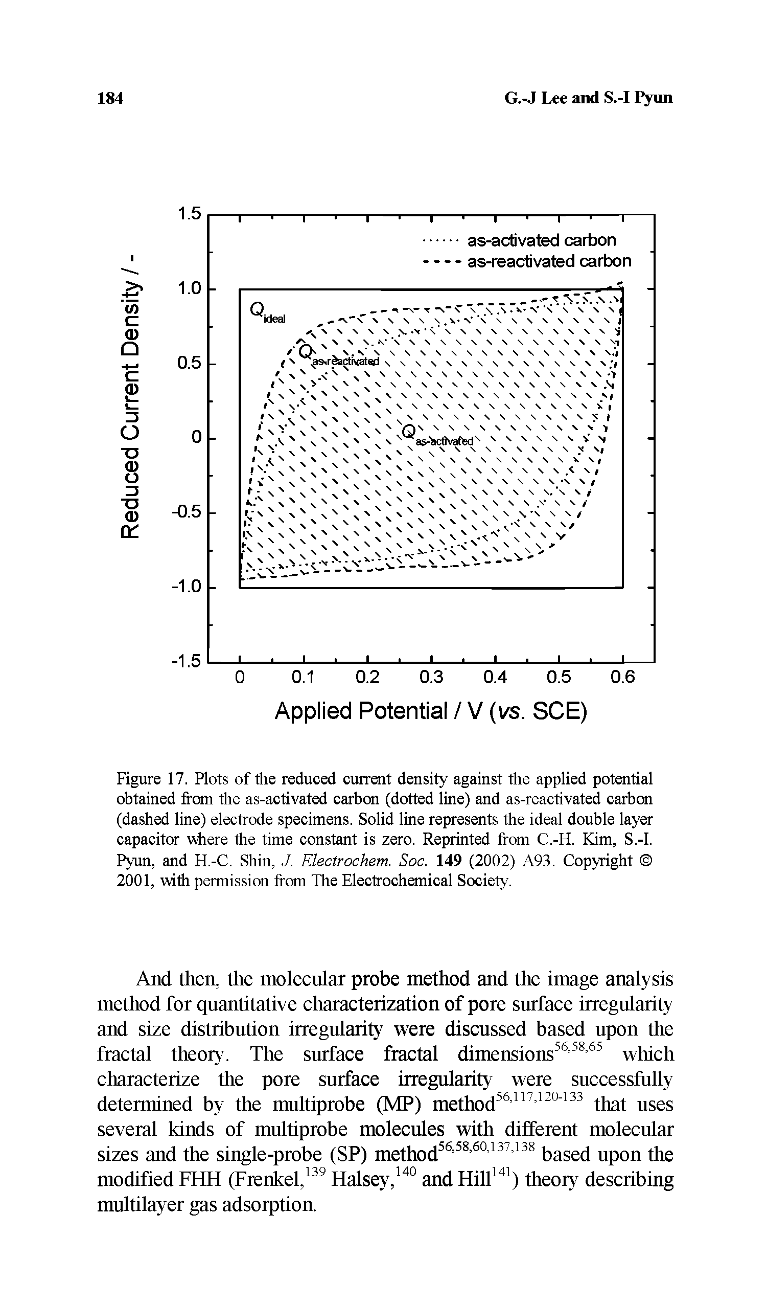 Figure 17. Plots of the reduced current density against the applied potential obtained from the as-activated carbon (dotted line) and as-reactivated carbon (dashed line) electrode specimens. Solid line represents the ideal double layer capacitor where the time constant is zero. Reprinted from C.-H. Kim, S.-I. Pyun, and H.-C. Shin, J. Electrochem. Soc. 149 (2002) A93. Copyright 2001, with permission from The Electrochemical Society.