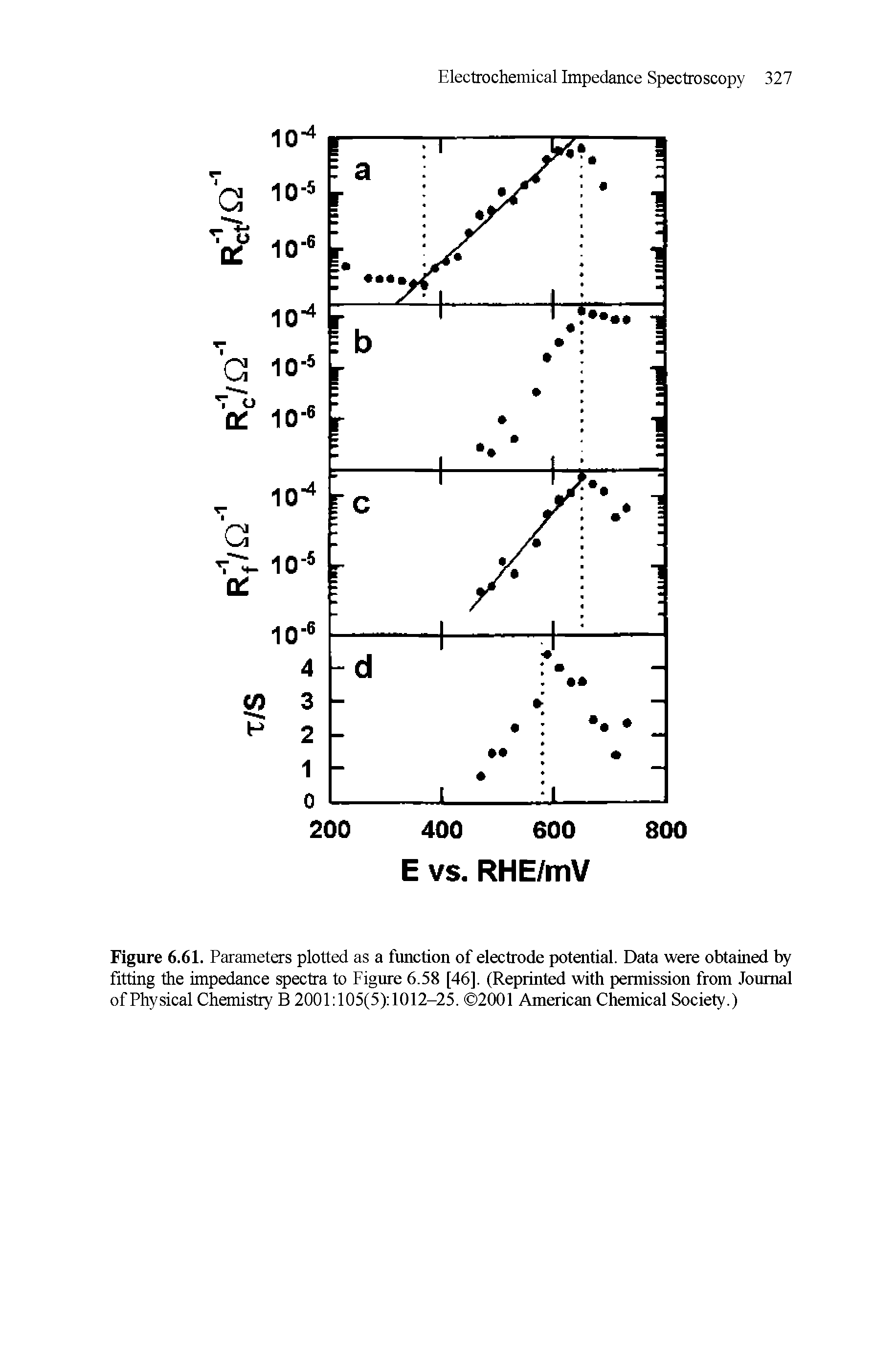 Figure 6.61. Parameters plotted as a function of electrode potential. Data were obtained by fitting the impedance spectra to Figure 6.58 [46]. (Reprinted with permission from Journal of Physical Chemistry B 2001 105(5) 1012-25. 2001 American Chemical Society.)...