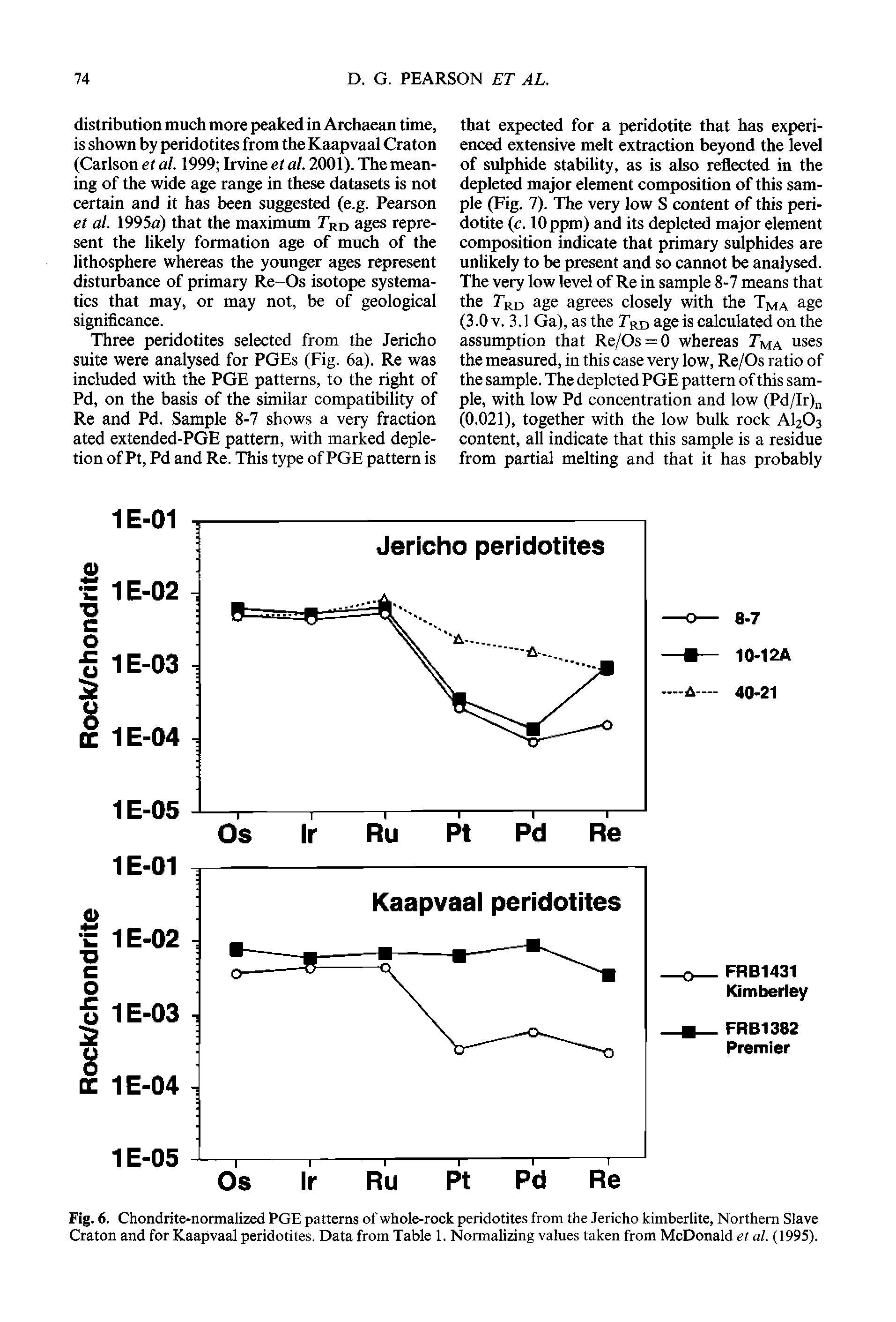 Fig. 6. Chondrite-normalized PGE patterns of whole-rock peridotites from the Jericho kimberlite. Northern Slave Craton and for Kaapvaal peridotites. Data from Table 1. Normalizing values taken from McDonald et al. (1995).