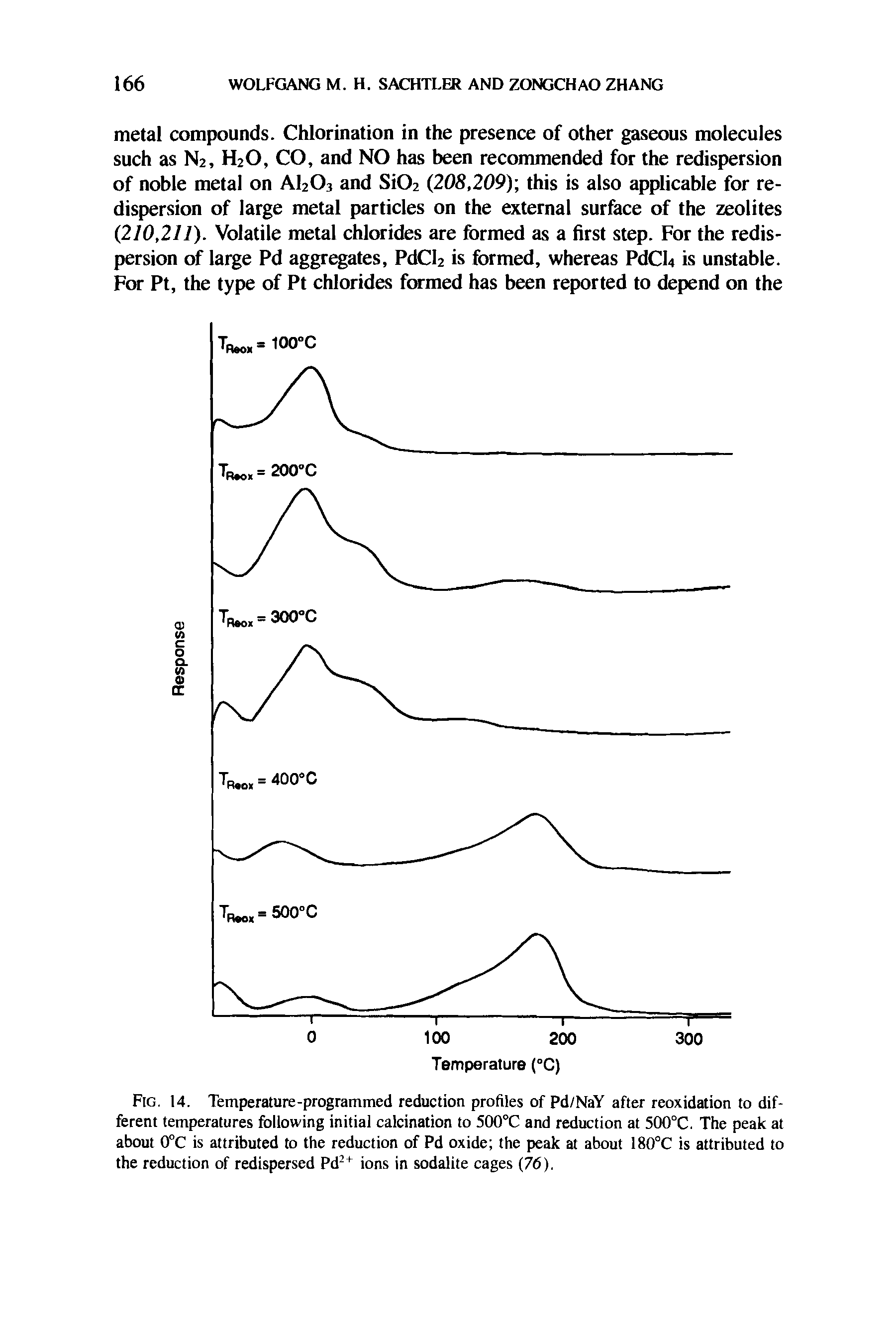 Fig. 14. Temperature-programmed reduction profiles of Pd/NaY after reoxidation to different temperatures following initial calcination to 500°C and reduction at 500°C. The peak at about 0°C is attributed to the reduction of Pd oxide the peak at about 180°C is attributed to the reduction of redispersed Pd ions in sodalite cages (76).