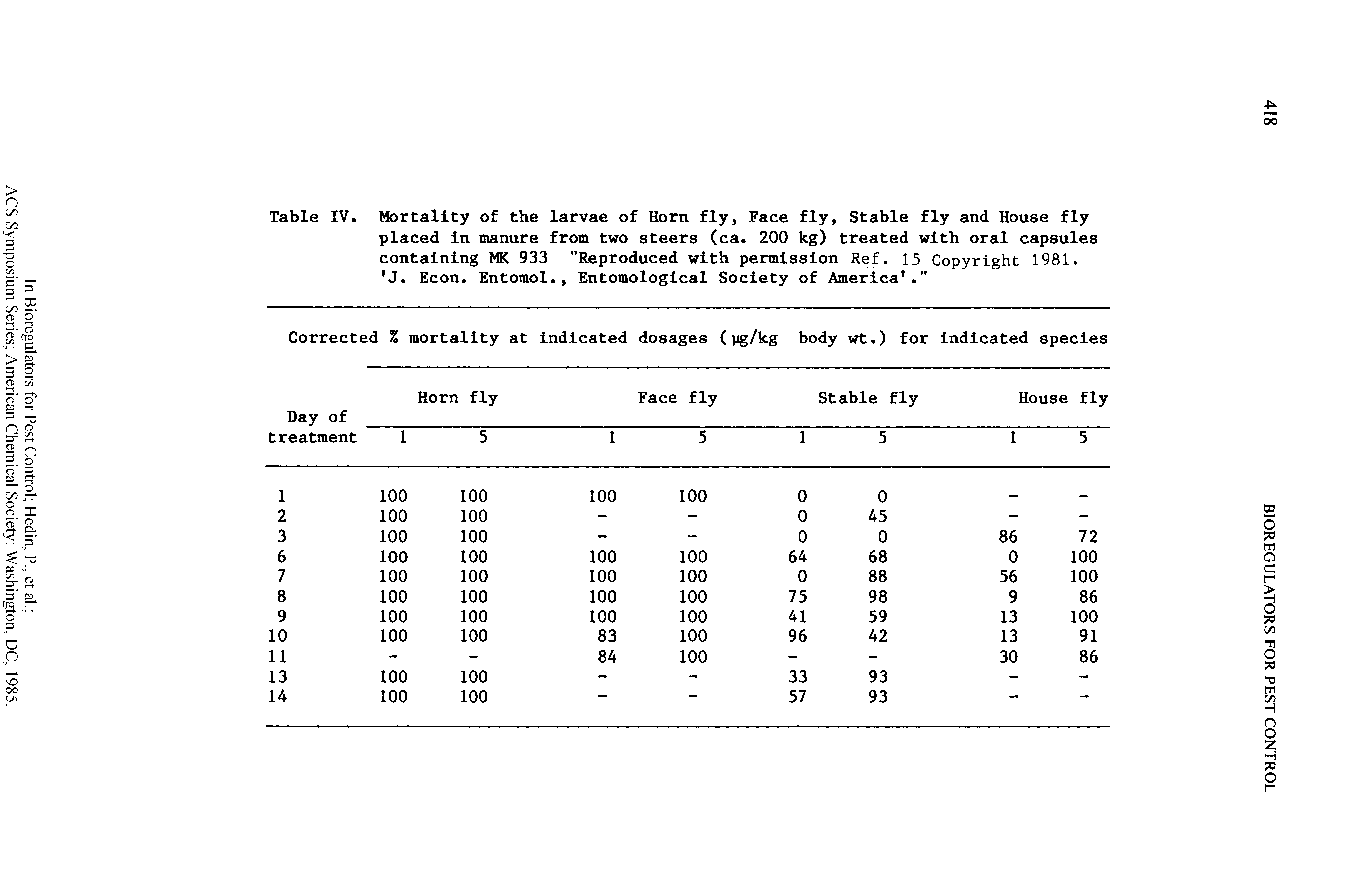 Table IV. Mortality of the larvae of Horn fly, Face fly, Stable fly and House fly placed in manure from two steers (ca. 200 kg) treated with oral capsules containing MK 933 "Reproduced with permission Ref. 15 Copyright 1981. J. Econ. Entomol., Entomological Society of America. "...