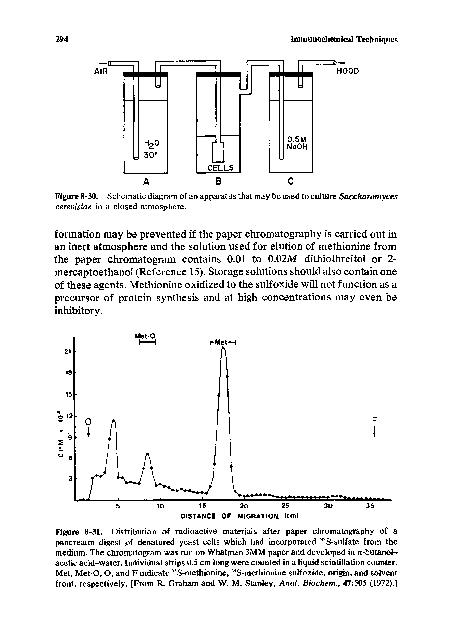 Figure 8-31. Distribution of radioactive materials after paper chromatography of a pancreatin digest of denatured yeast cells which had incorporated S-sulfate from the medium. The chromatogram was run on Whatman 3MM paper and developed in n-butanol-acetic acid-water. Individual strips 0.5 cm long were counted in a liquid scintillation counter. Met, Met-O, O, and F indicate S-methionine, S-methionine sulfoxide, origin, and solvent front, respectively. [From R. Graham and W. M. Stanley, Anal. Biochem., 47 505 (1972).]...