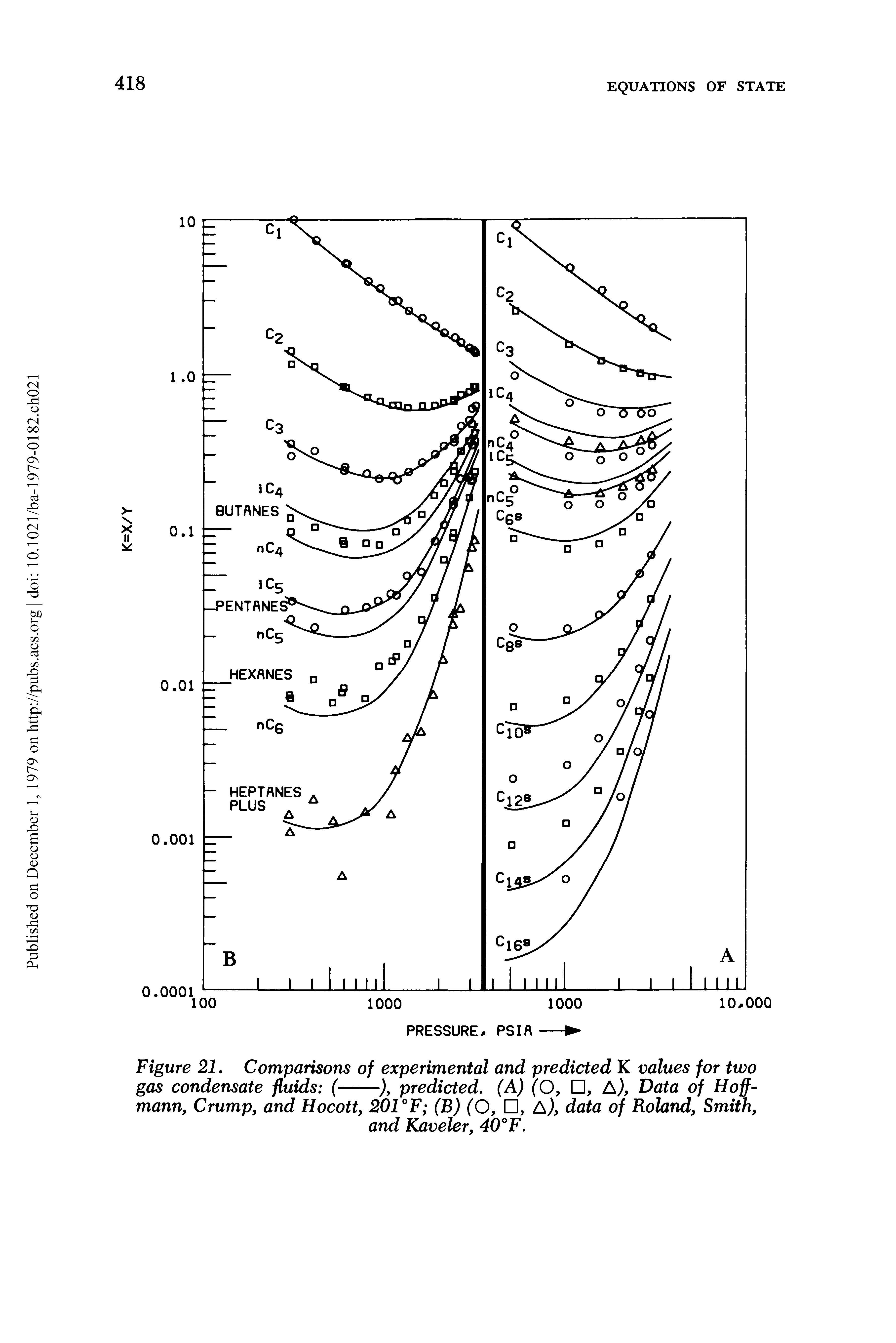 Figure 21. Comparisons of experimental and predicted K values for two gas condensate fluids (----), predicted. (A) (O, , A), Data of Hoff-...