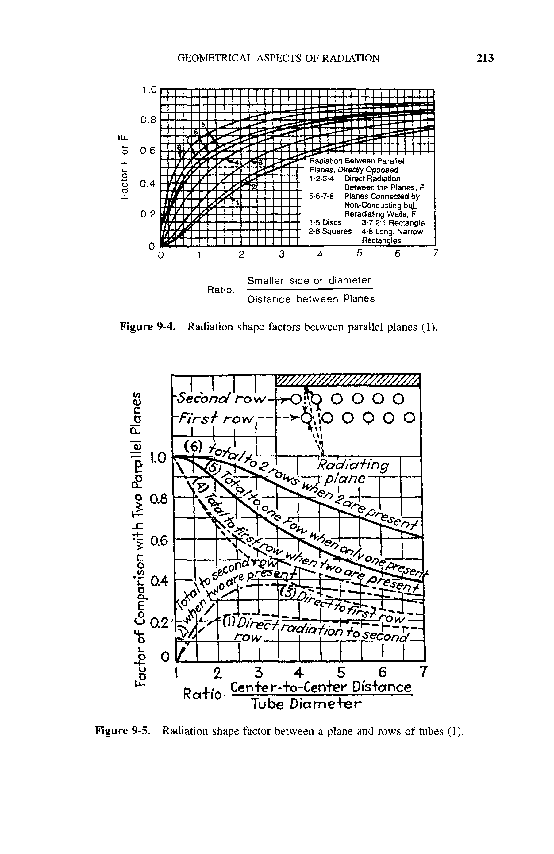 Figure 9-5. Radiation shape factor between a plane and rows of tubes (1).