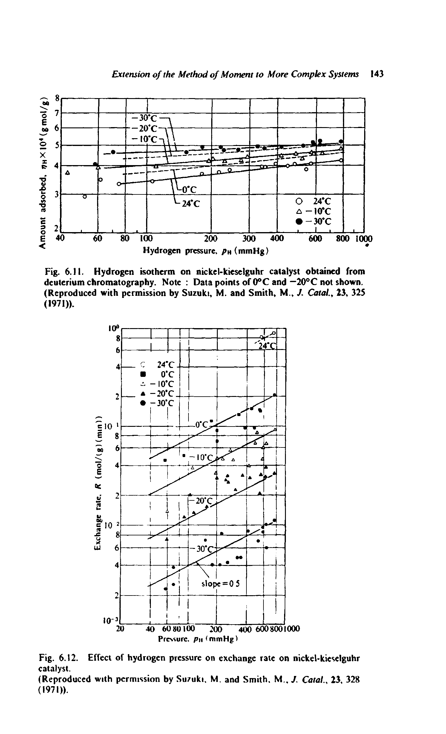 Fig. 6.11. Hydrogen isotherm on nickel-kieselguhr catalyst obtained from deuterium chromatography. Note Data points of 0 C and—20 C not shown. (Reproduced with permission by Suzuki, M. and Smith, M., J. Catai, 23, 325 (1971)).
