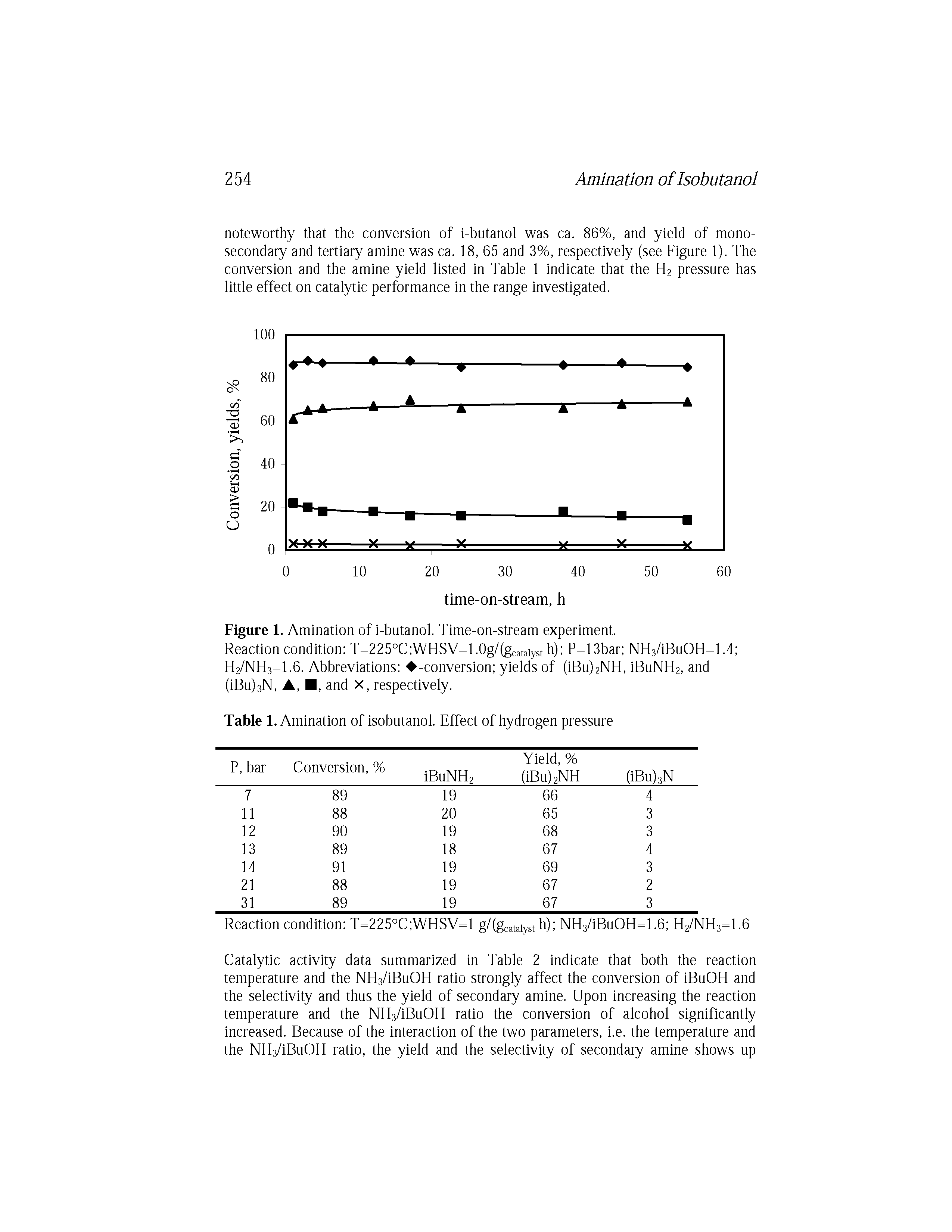 Figure 1. Amination of i-butanol. Time-on-stream experiment.