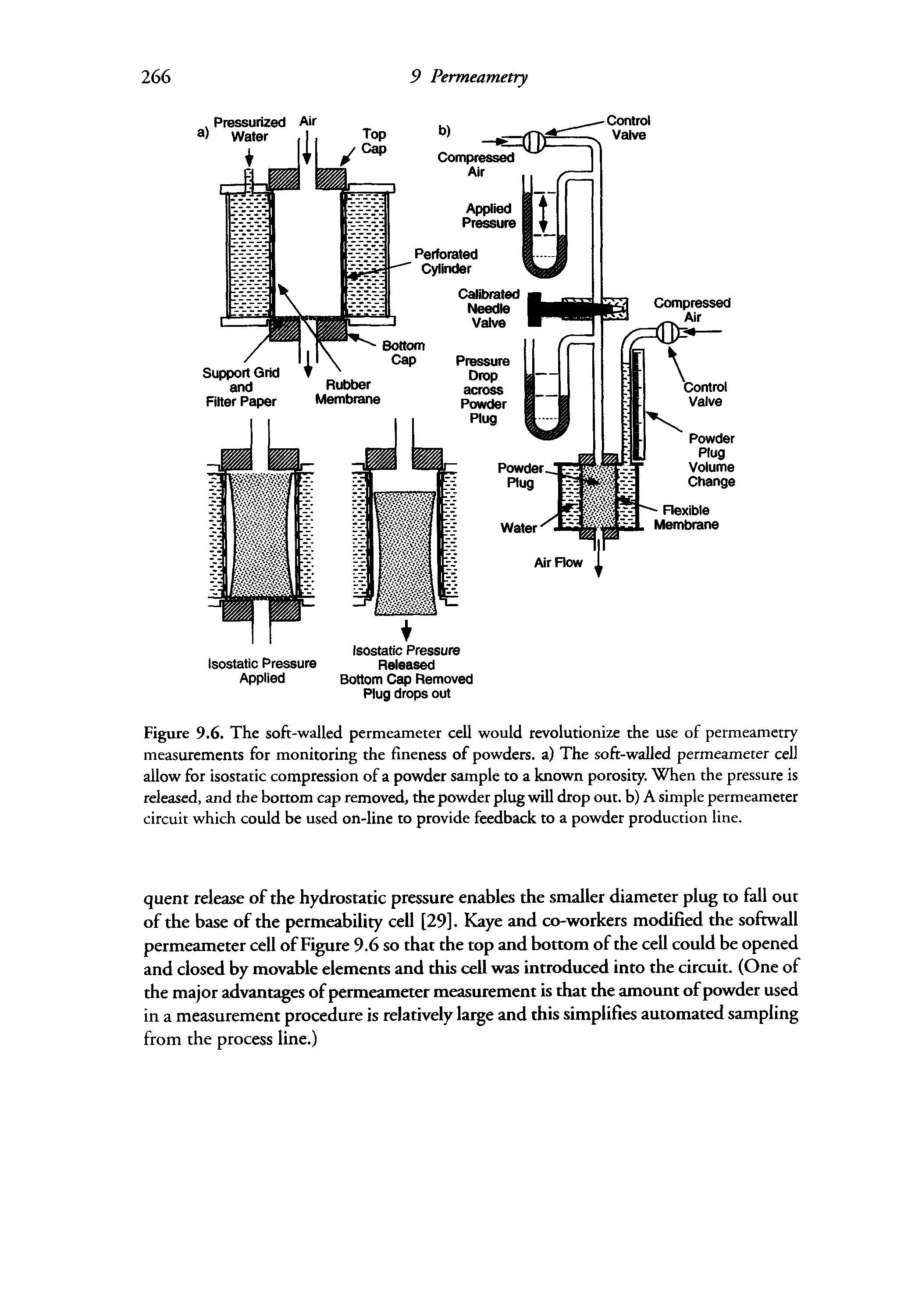 Figure 9.6. The soft-walled permeameter cell would revolutionize the use of permeametry measurements for monitoring the fineness of powders, a) The soft-walled permeameter cell allow for isostatic compression of a powder sample to a known porosity. (7hen the pressure is released, and the bottom cap removed, the powder plug will drop out. b) A simple permeameter circuit which could be used on-line to provide feedback to a powder production line.