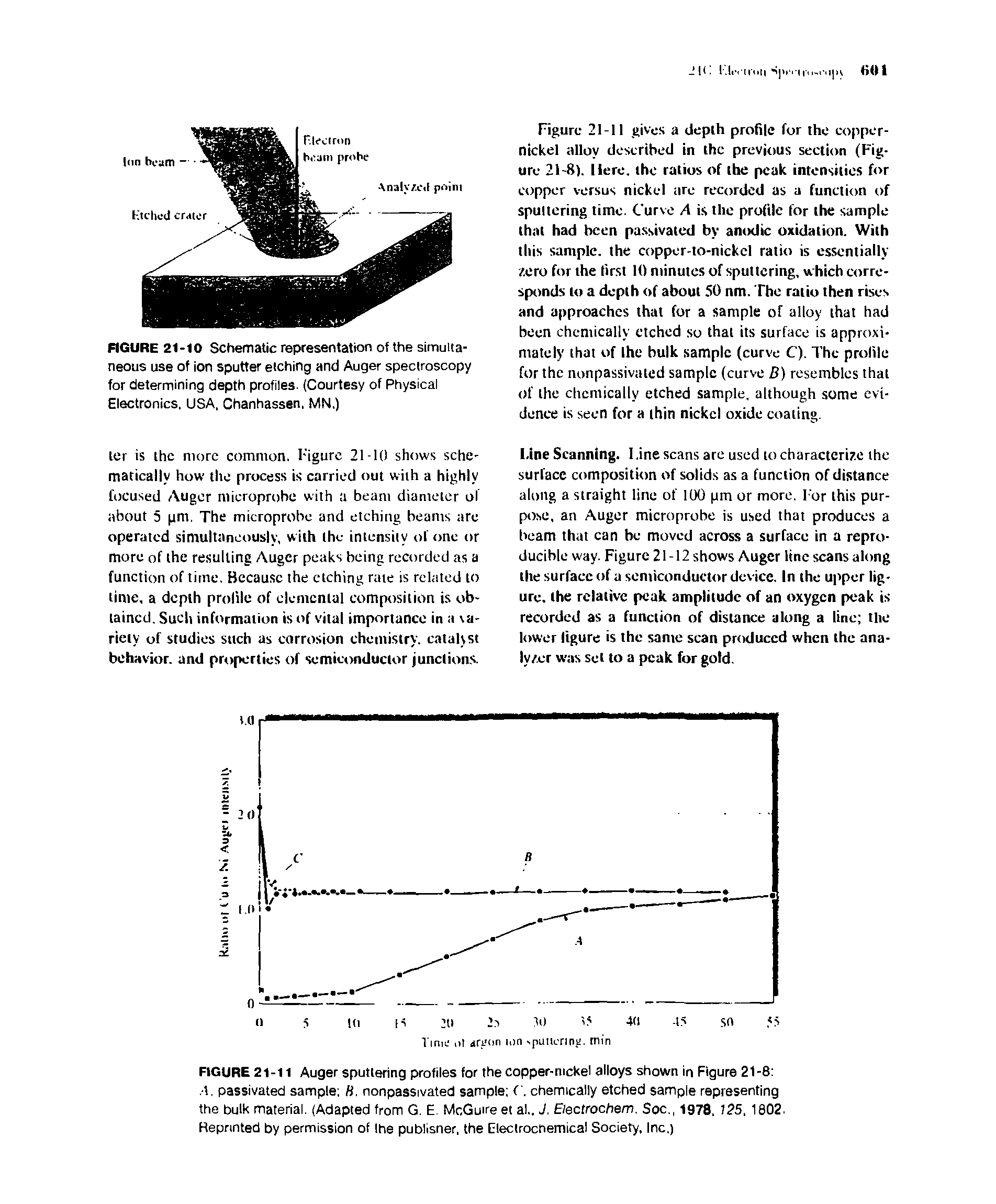 Figure 21-11 gives a depth profile for the copper-nickel alloy described in the previous sectitrn (Figure 21-8). Here, the ratios of the peak intensities for copper versus nickel are recorded as a function of sputtering time. Curve A is the profile for the sample that had been pa.ssivated by anodic oxidation. With this sample, the copper-to-nickel ratio is essentially zero for the first 10 minutes of sputtering, w hich corresponds to a depth of about SO nm. The ratio then rises and approaches that for a sample of alloy that had been chemically etched so that its surface is approximately that of Ihe bulk sample (curve C). The profile for the nonpassivated sample (curve B) resembles that of the chemically etched sample, although some evidence is seen for a ihin nickel oxide coating.