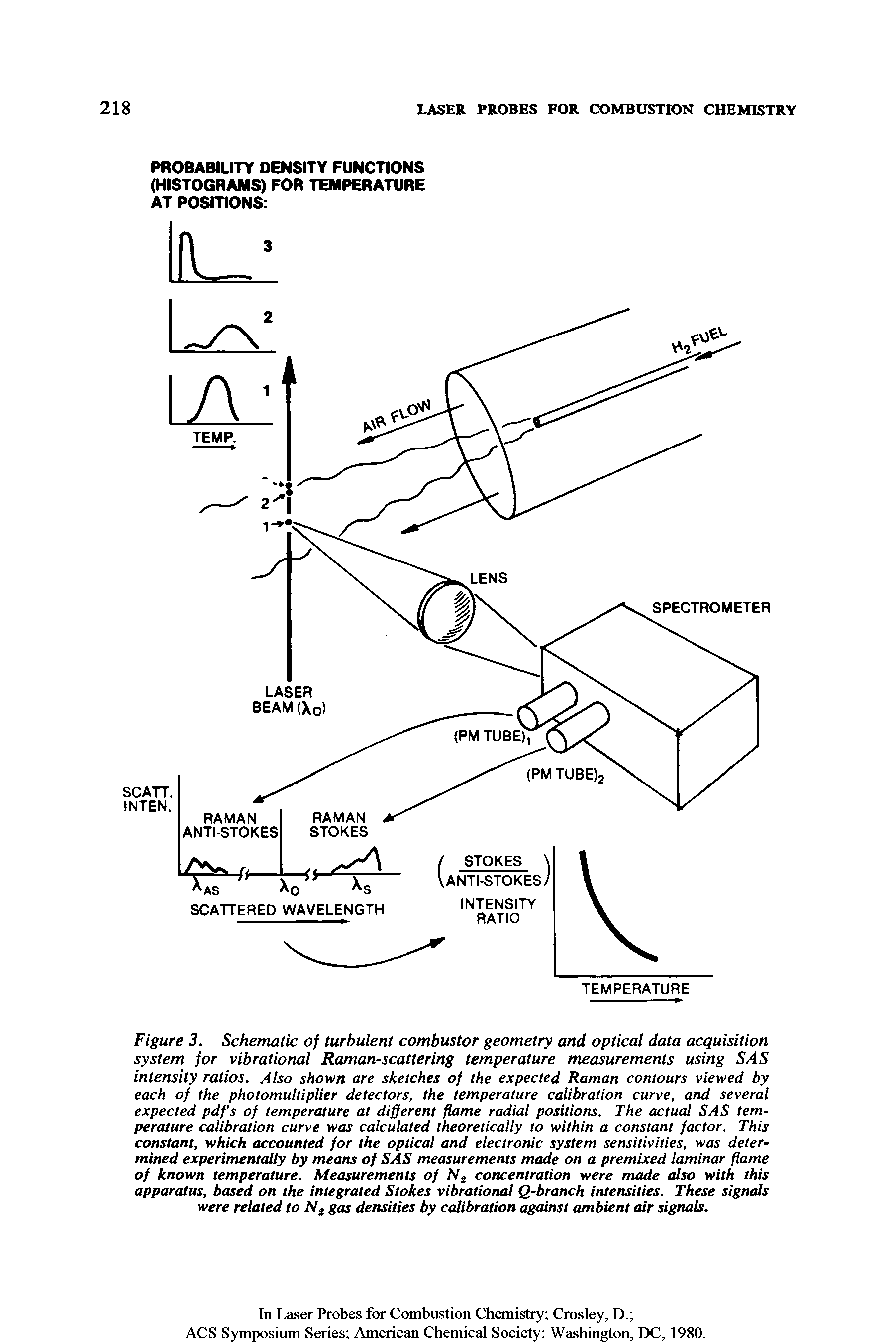 Figure 3. Schematic of turbulent combustor geometry and optical data acquisition system for vibrational Raman-scattering temperature measurements using SAS intensity ratios. Also shown are sketches of the expected Raman contours viewed by each of the photomultiplier detectors, the temperature calibration curve, and several expected pdf s of temperature at different flame radial positions. The actual SAS temperature calibration curve was calculated theoretically to within a constant factor. This constant, which accounted for the optical and electronic system sensitivities, was determined experimentally by means of SAS measurements made on a premixed laminar flame of known temperature. Measurements of Ne concentration were made also with this apparatus, based on the integrated Stokes vibrational Q-branch intensities. These signals were related to gas densities by calibration against ambient air signals.