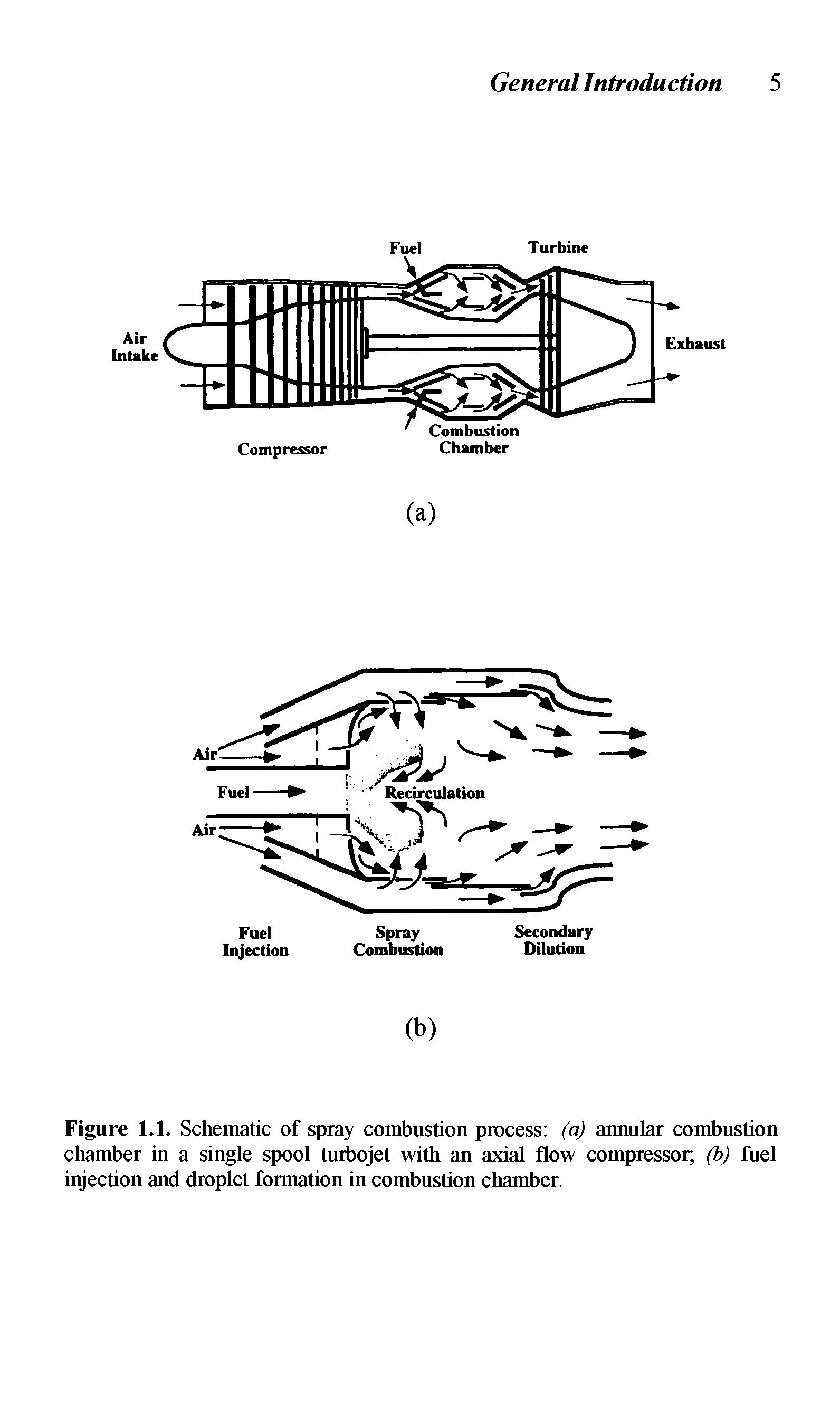 Figure 1.1. Schematic of spray combustion process (a) annular combustion chamber in a single spool turbojet with an axial flow compressor (b) fuel injection and droplet formation in combustion chamber.