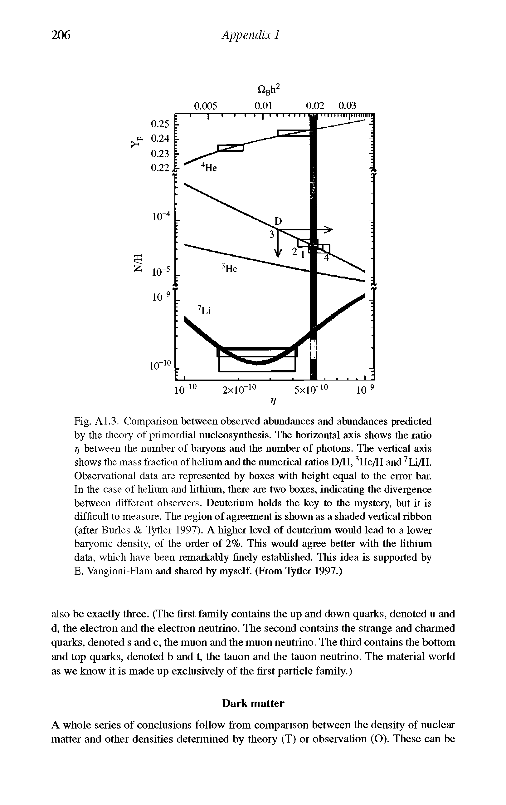 Fig. A1.3. Comparison between observed abundances and abundances predicted by the theory of primordial nucleosynthesis. The horizontal axis shows the ratio r between the number of baryons and the number of photons. The vertical axis shows the mass fraction of helium and the numerical ratios D/H, He/H and li/H. Observational data are represented by boxes with height equal to the error bar. In the case of helium and lithium, there are two boxes, indicating the divergence between different observers. Deuterium holds the key to the mystery, but it is difficult to measure. The region of agreement is shown as a shaded vertical ribbon (after Buries Tytler 1997). A higher level of deuterium would lead to a lower baryonic density, of the order of 2%. This would agree better with the lithium data, which have been remarkably finely established. This idea is supported by E. Vangioni-Flam and shared by myself. (From Tytler 1997.)...