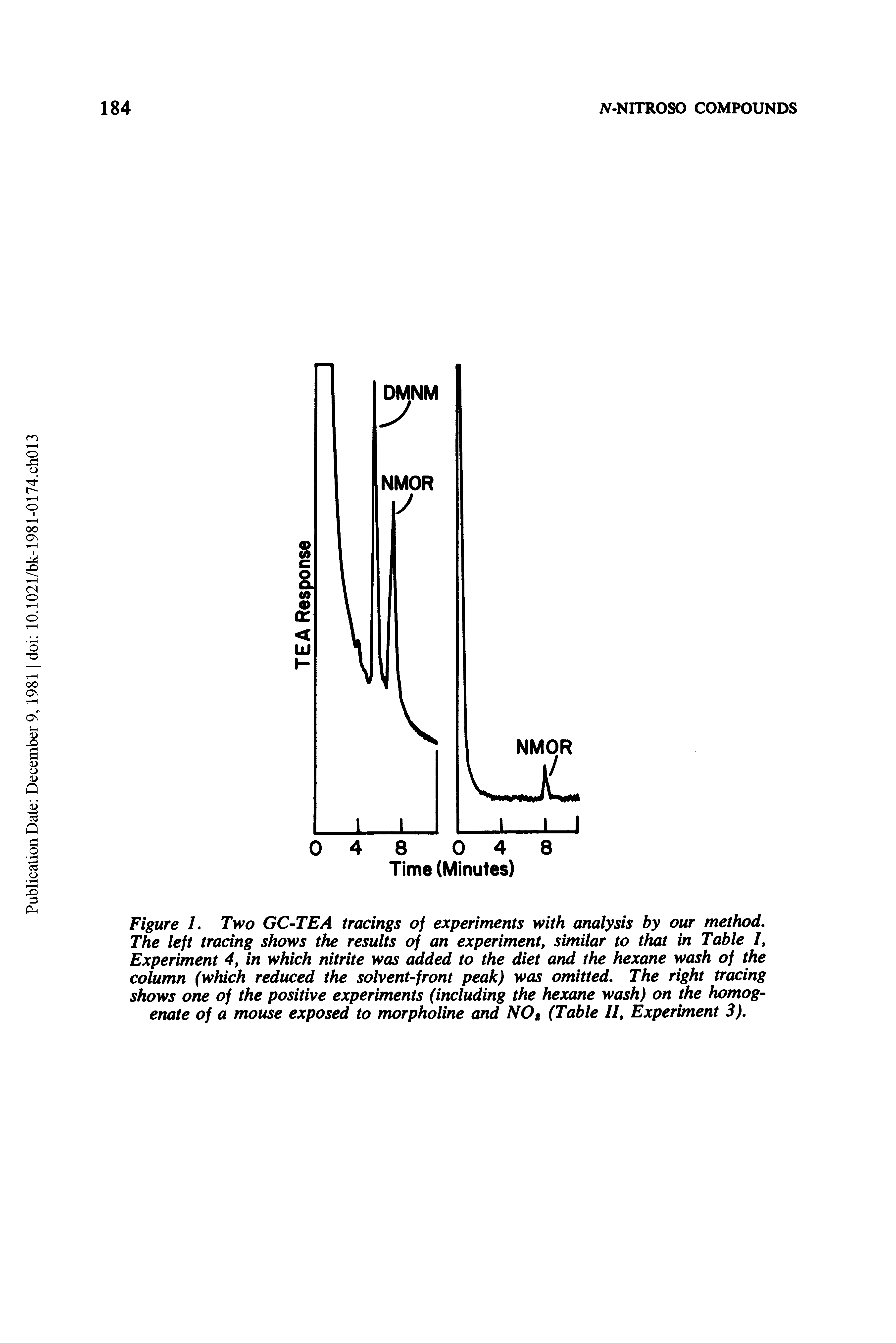 Figure 1, Two GC-TEA tracings of experiments with analysis by our method. The left tracing shows the results of an experiment, similar to that in Table /, Experiment 4, in which nitrite was added to the diet and the hexane wash of the column (which reduced the solvent-front peak) was omitted. The right tracing shows one of the positive experiments (including the hexane wash) on the homogenate of a mouse exposed to morpholine and NOt (Table II, Experiment 3),...