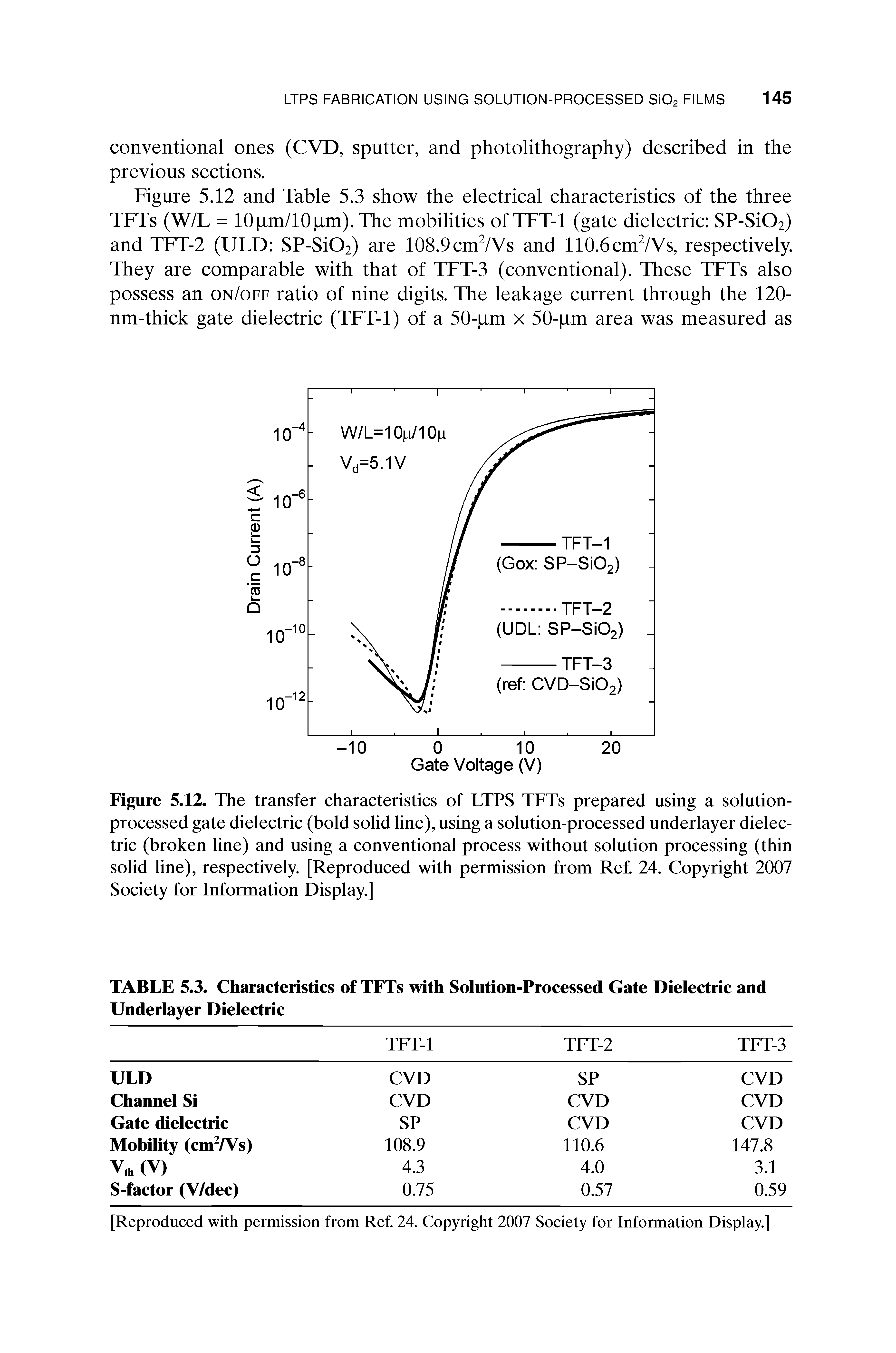 Figure 5.12. The transfer characteristics of LTPS TFTs prepared using a solution-processed gate dielectric (bold solid line), using a solution-processed underlayer dielectric (broken line) and using a conventional process without solution processing (thin solid line), respectively. [Reproduced with permission from Ref. 24. Copyright 2007 Society for Information Display.]...