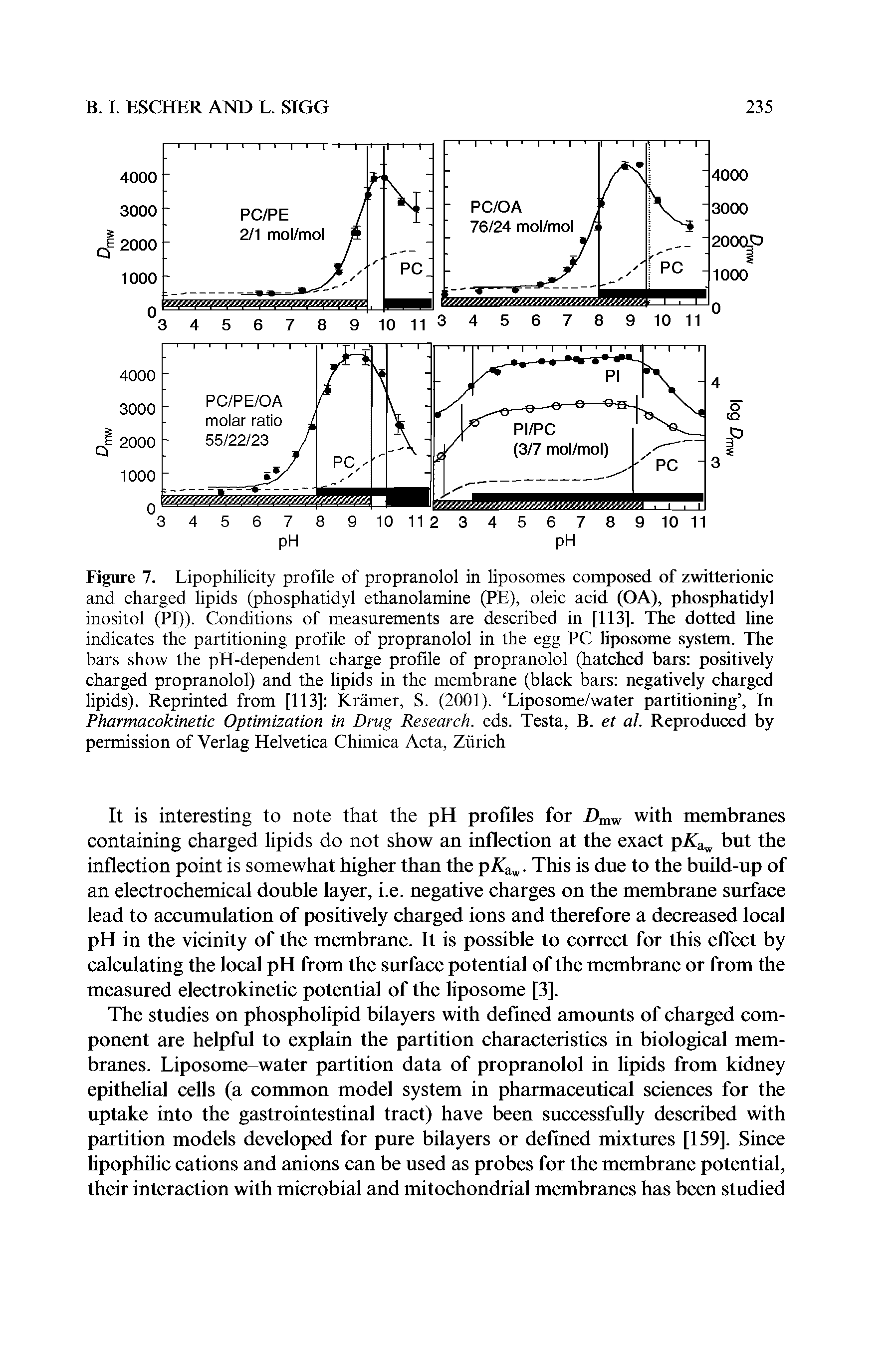 Figure 7. Lipophilicity profile of propranolol in liposomes composed of zwitterionic and charged lipids (phosphatidyl ethanolamine (PE), oleic acid (OA), phosphatidyl inositol (PI)). Conditions of measurements are described in [113]. The dotted line indicates the partitioning profile of propranolol in the egg PC liposome system. The bars show the pH-dependent charge profile of propranolol (hatched bars positively charged propranolol) and the lipids in the membrane (black bars negatively charged lipids). Reprinted from [113] Kramer, S. (2001). Liposome/water partitioning , In Pharmacokinetic Optimization in Drug Research, eds. Testa, B. et al. Reproduced by permission of Verlag Helvetica Chimica Acta, Zurich...