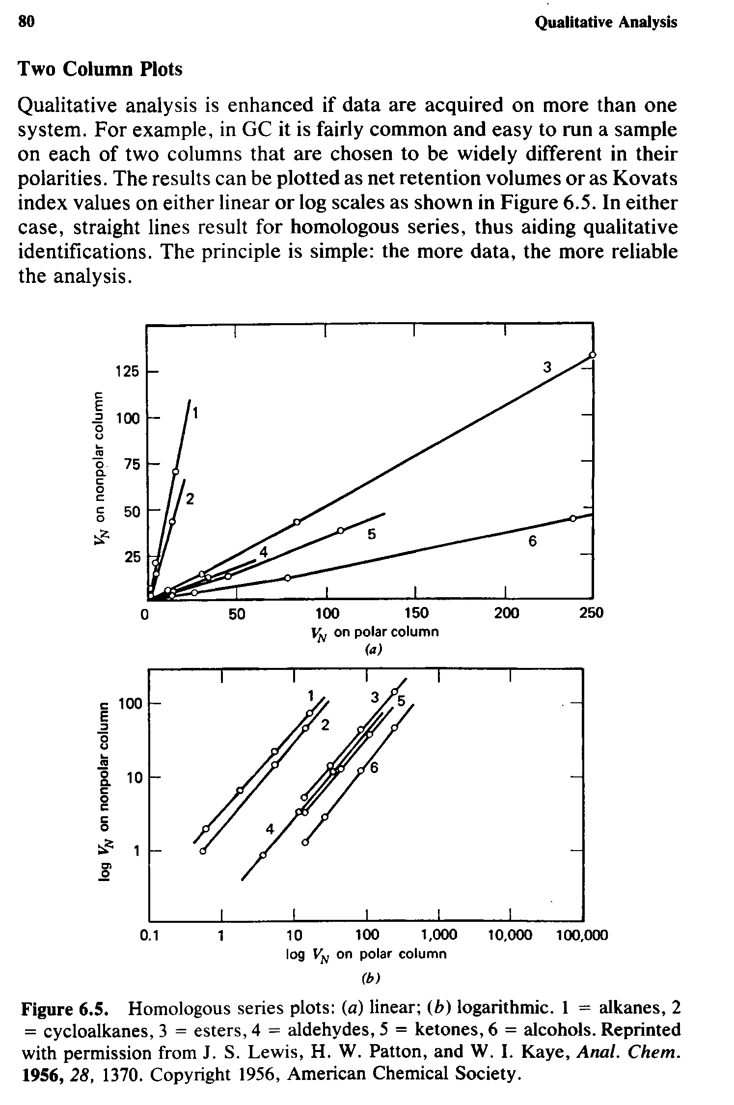 Figure 6.5. Homologous series plots (a) linear (b) logarithmic. 1 = alkanes, 2 = cycloalkanes, 3 = esters, 4 = aldehydes, 5 = ketones, 6 = alcohols. Reprinted with permission from J. S. Lewis, H. W. Patton, and W. I. Kaye, Anal. Chem. 1956, 28, 1370. Copyright 1956, American Chemical Society.