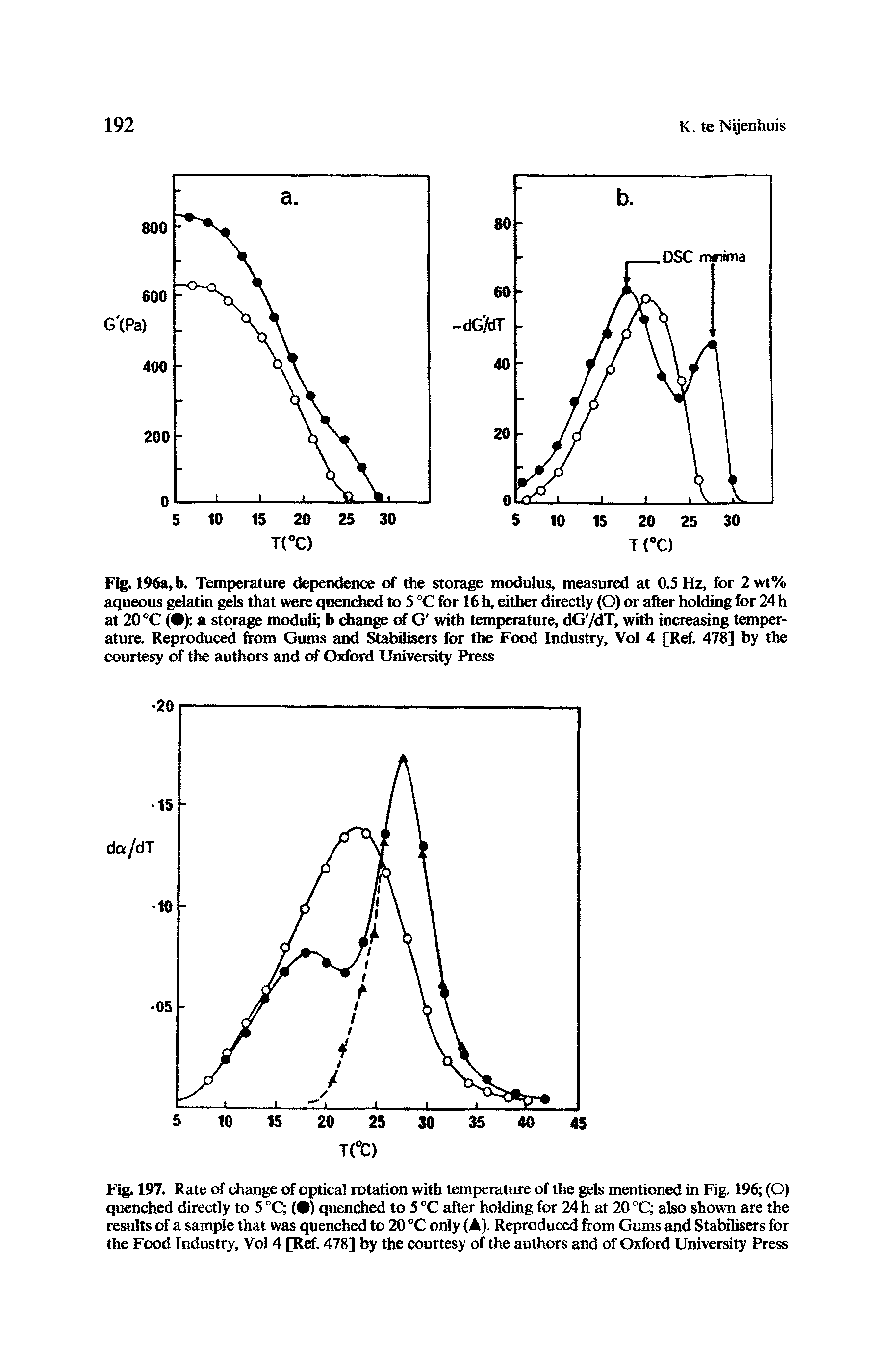 Fig. 197. Rate of change of optical rotation with temperature of the gels mentioned in Fig. 196 (O) quenched directly to 5 °C ( ) quenched to 5 °C after holding for 24 h at 20 °C also shown are the results of a sample that was quenched to 20 °C only (A). Reproduced from Gums and Stabilisers for the Food Industry, Vol 4 [Ref. 478] by the courtesy of the authors and of Oxford University Press...