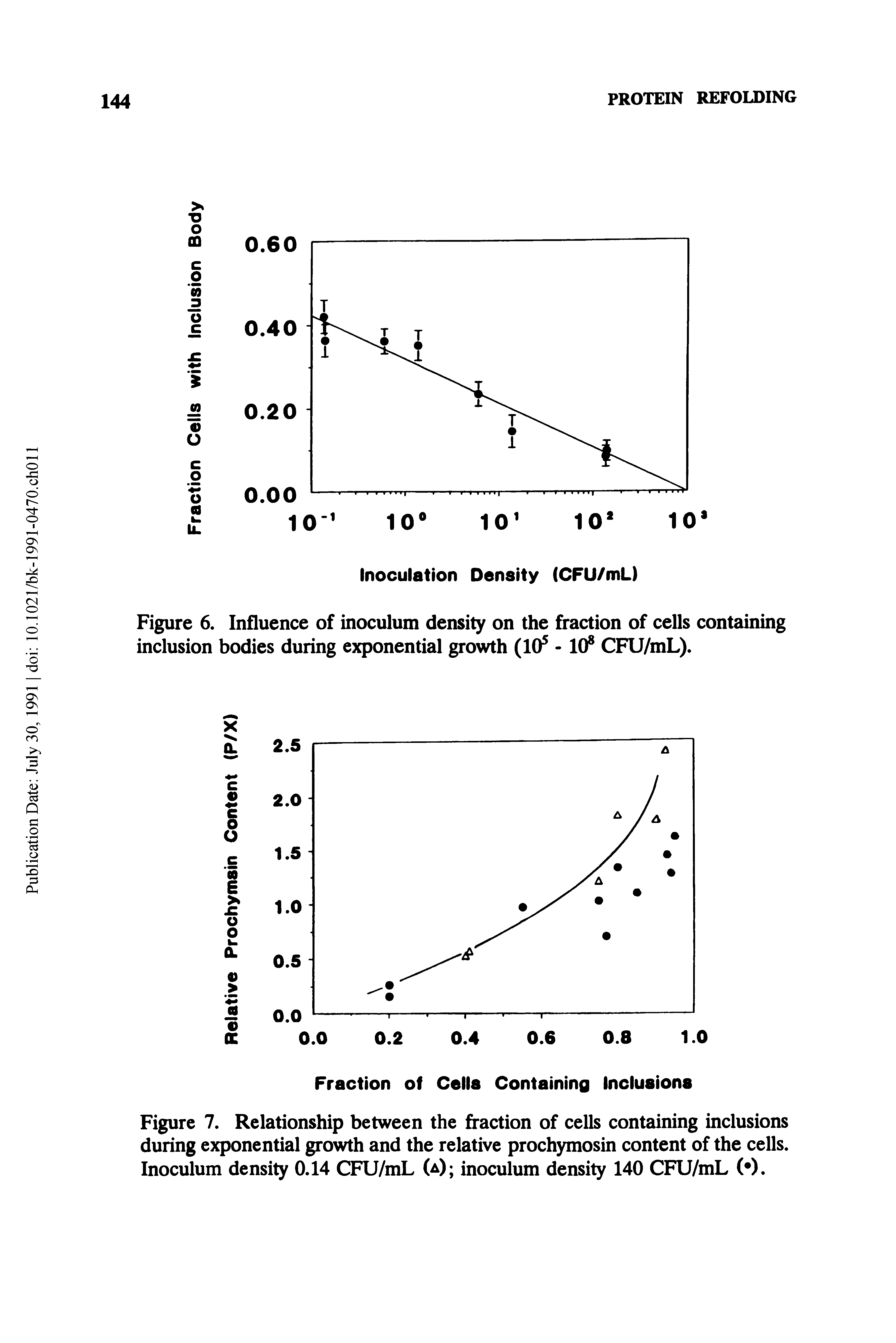 Figure 7. Relationship between the fraction of cells containing inclusions during exponential growth and the relative prochymosin content of the cells. Inoculum density 0.14 CFU/mL (a) inoculum density 140 CFU/mL ( ).