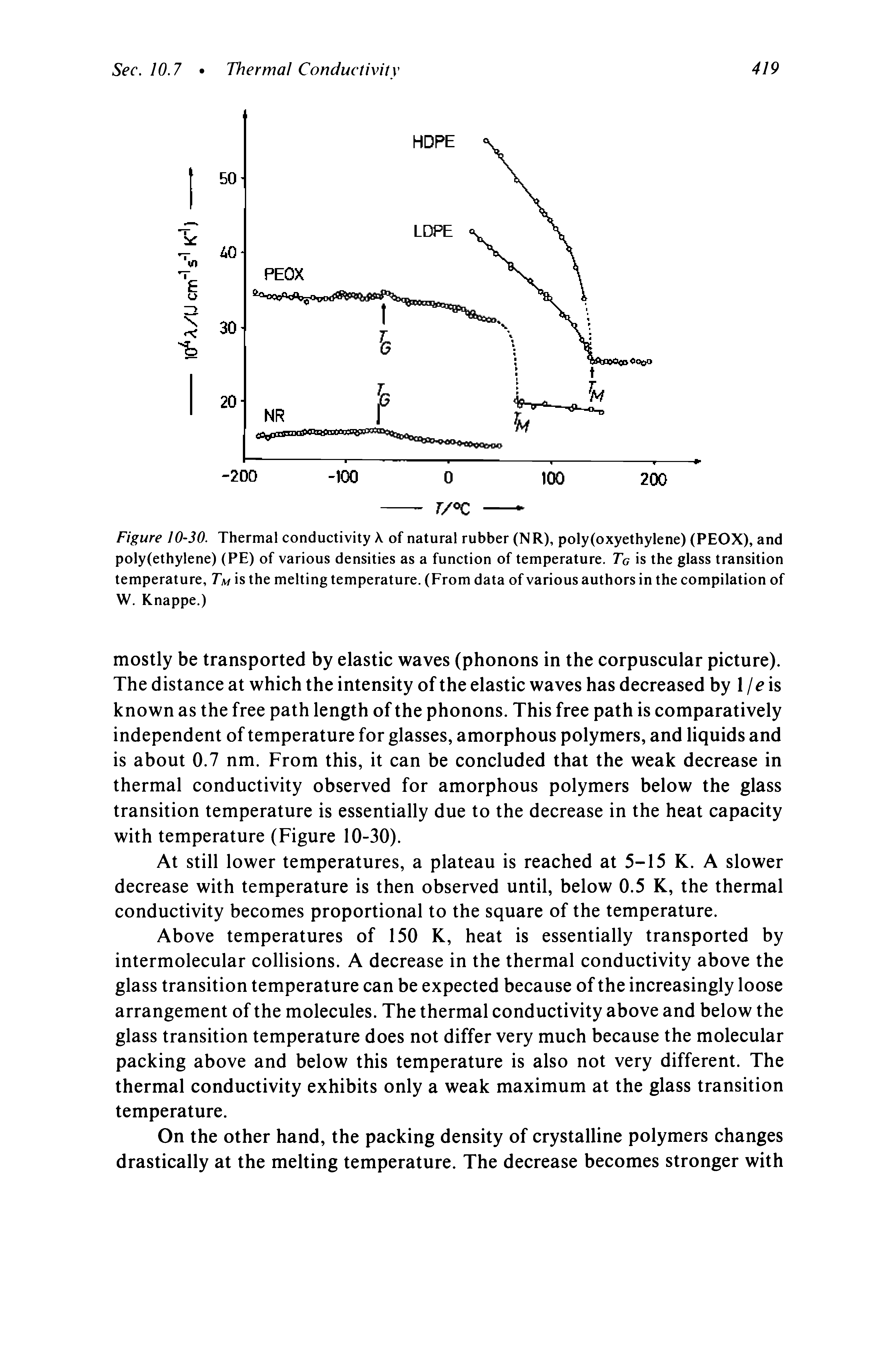 Figure 10-30. Thermal conductivity k of natural rubber (NR), poly(oxyethylene) (PEOX), and poly (ethylene) (PE) of various densities as a function of temperature. Tg is the glass transition temperature, Tm is the melting temperature. (From data of various authors in the compilation of W. Knappe.)...