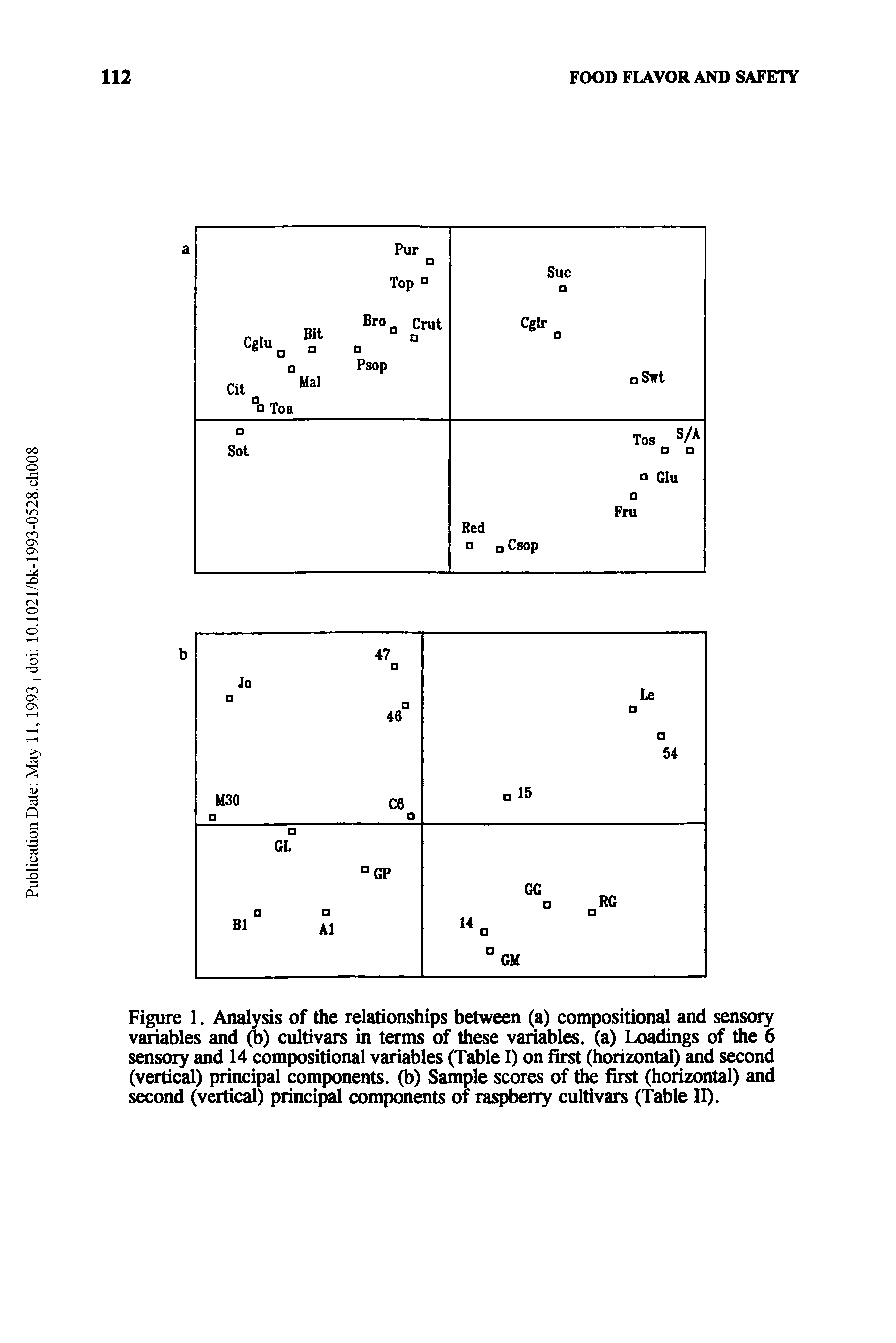Figure 1. Analysis of the relationships between (a) compositional and sensory variables and (b) cultivars in terms of these variables, (a) Loadings of the 6 sensory and 14 compositional variables (Table I) on first (horizontal) and second (vertical) principal components, (b) Sample scores of the first (horizontal) and second (vertical) principal components of raspberry cultivars (Table II).