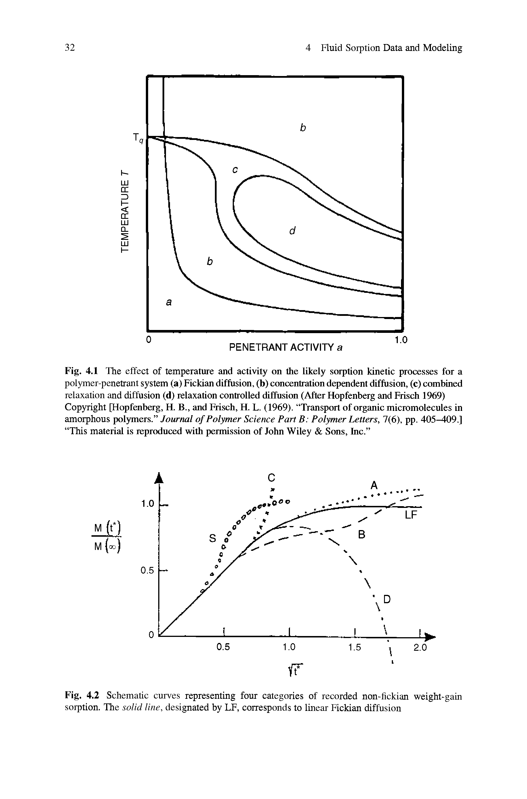 Fig. 4.1 The effect of temperature and activity on the likely sorption kinetic processes for a polymer-penetrant system (a) Fickian diffusion, (b) concentration dependent diffusion, (c) cranbined relaxation and diffusion (d) relaxation controlled diffusion (After Hopfenberg and Frisch 1969) Copyright [Hopfenberg, H. B., and Frisch, H. L. (1969). TranspOTt of organic micromolecules in amorphous polymers. Journal of Polymer Science Pan B Polymer Letters, 7(6), pp. 405-409.] This material is reproduced with permission of John Wiley Smis, Inc. ...