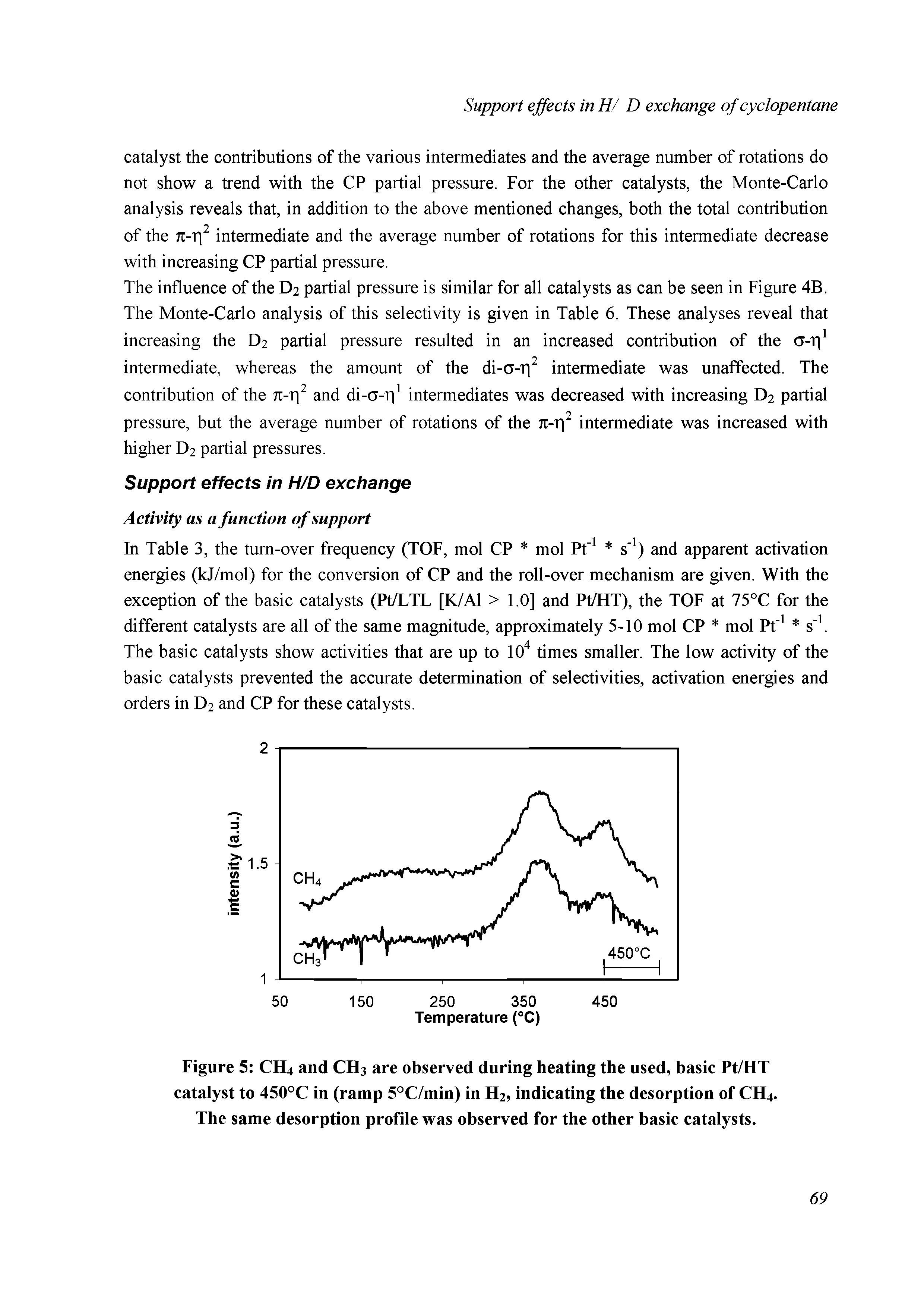 Figure 5 CH4 and CH3 are observed during heating the used, basic Pt/HT catalyst to 450°C in (ramp 5°C/min) in H2, indicating the desorption of CH4. The same desorption profile was observed for the other basic catalysts.